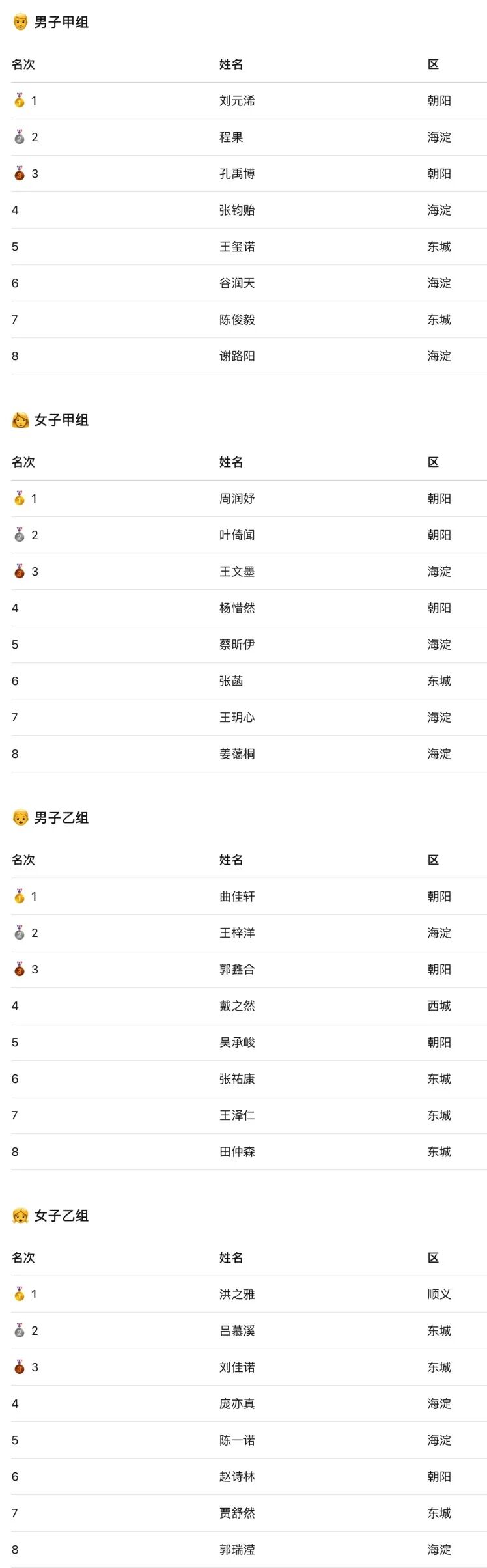 市运会壁球比赛四组别完整成绩表