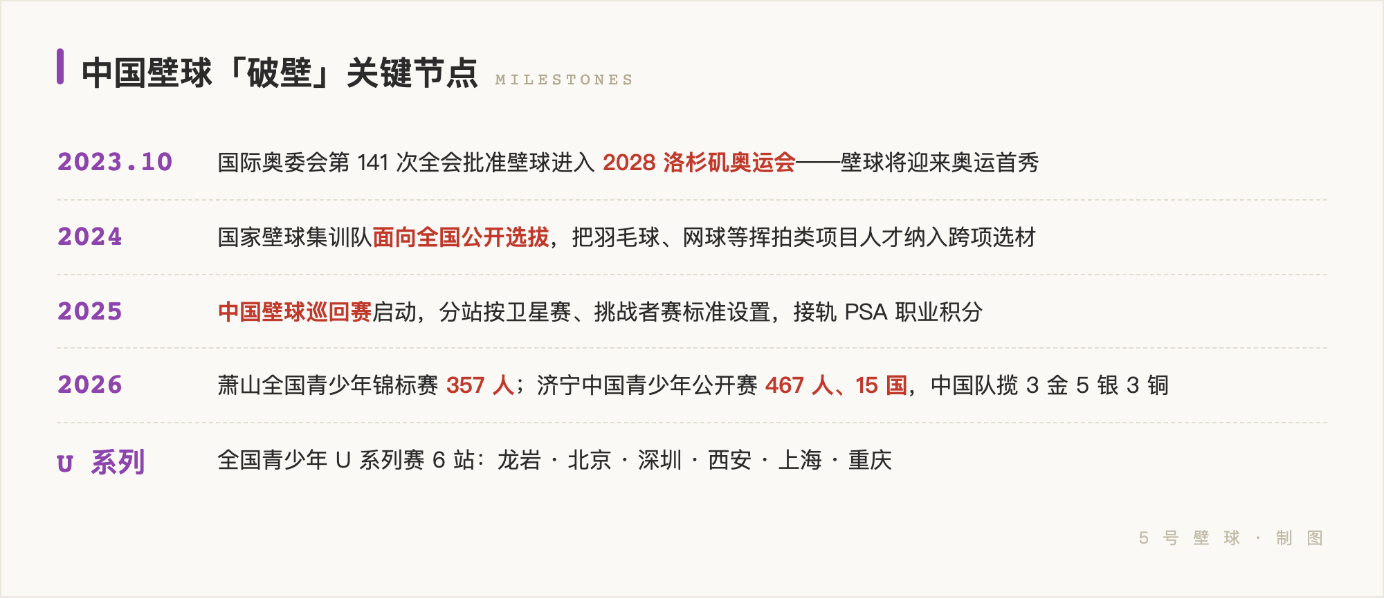 中国壁球破壁关键节点:2023入奥/2024集训队/2025巡回赛/2026萧山357人·济宁467人