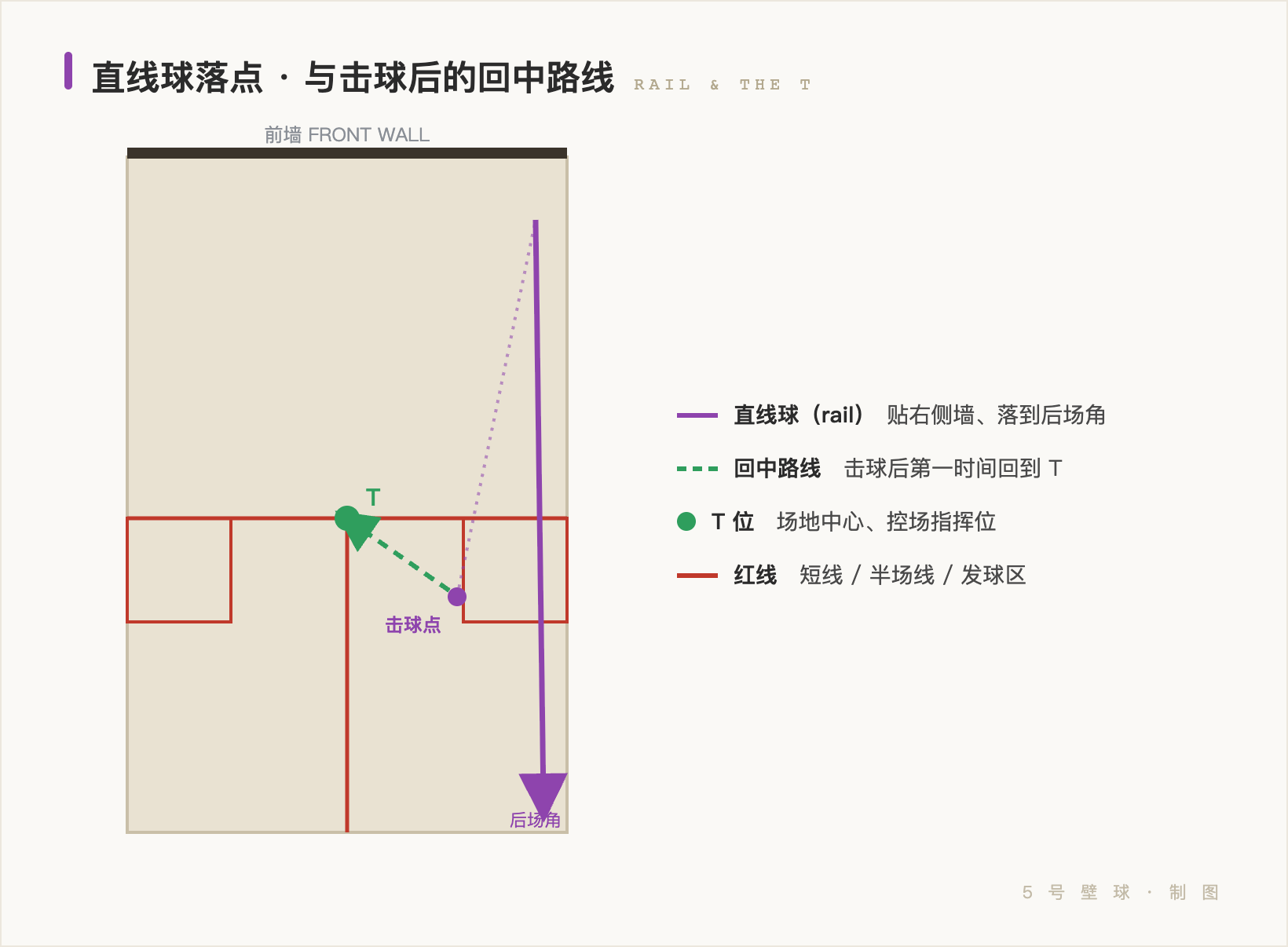 直线球落点与击球后回中 T 位的路线示意