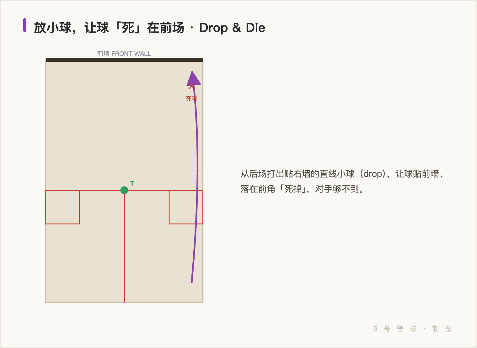 放小球(drop):让球「死」在前场,一拍终结回合 示意图