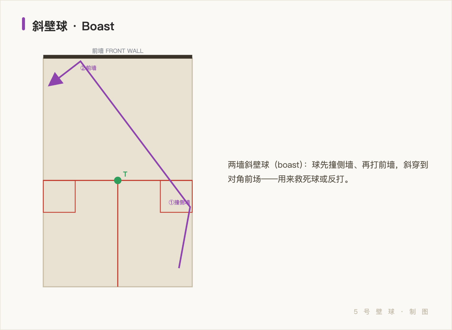 斜壁球(boast):把它当武器,也学会读它、罚它 示意图