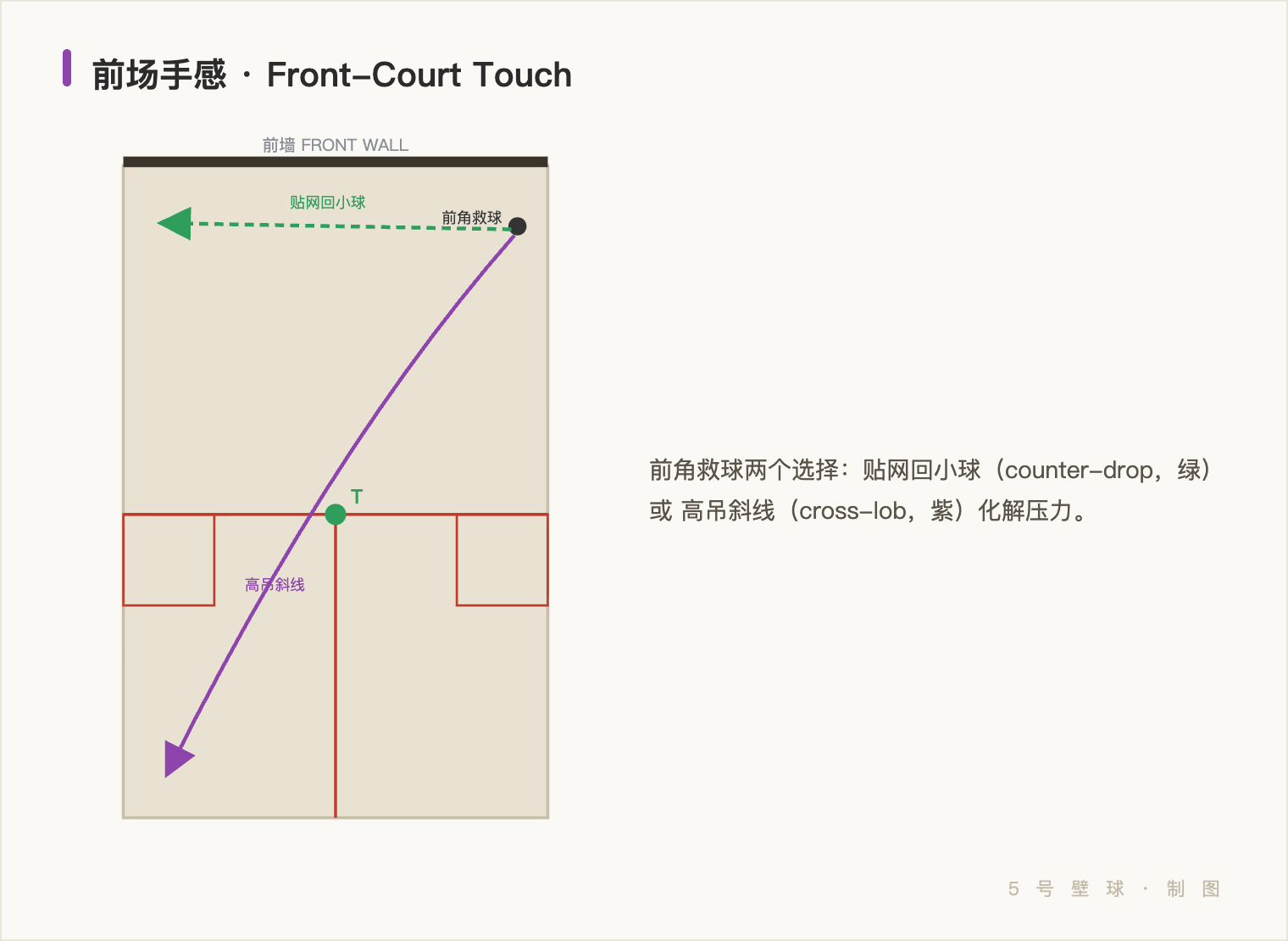 前场手感:读懂前场球,从前角控制性救球 示意图