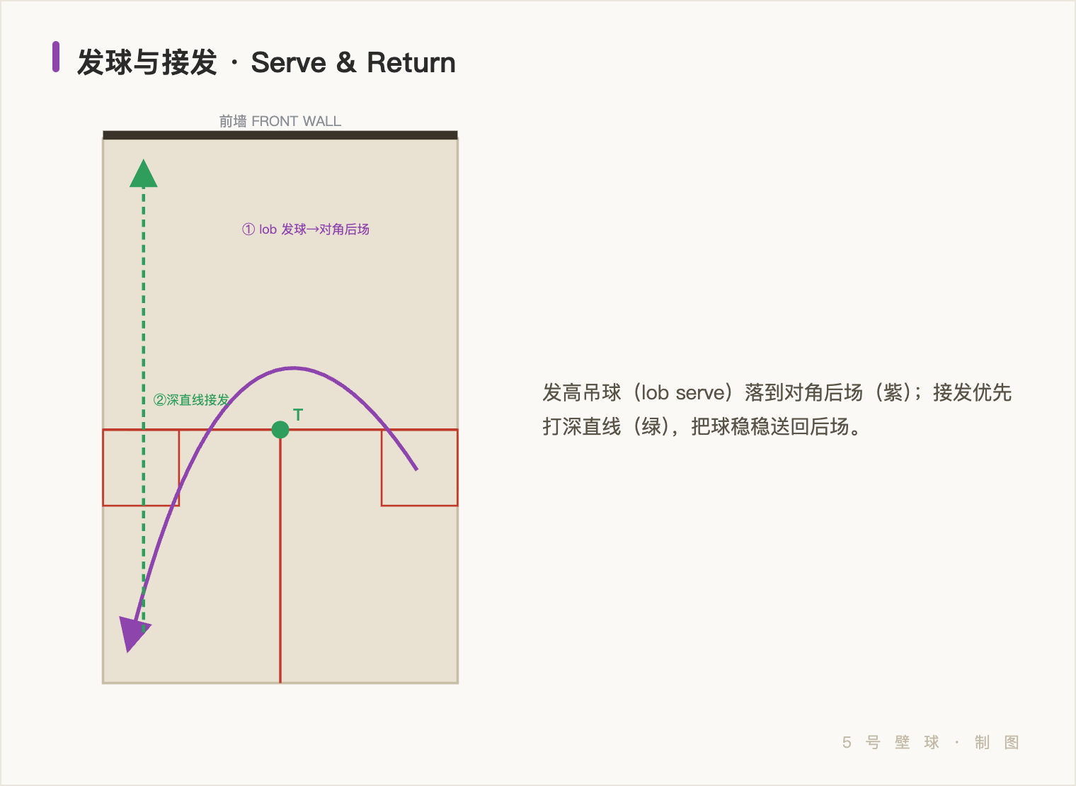 发球与接发:每一分的起手式,别再随手打 示意图