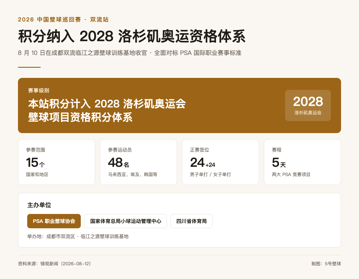 积分直通洛杉矶：2026中国壁球巡回赛双流站在蓉收官，15个国家和地区48名选手参赛
