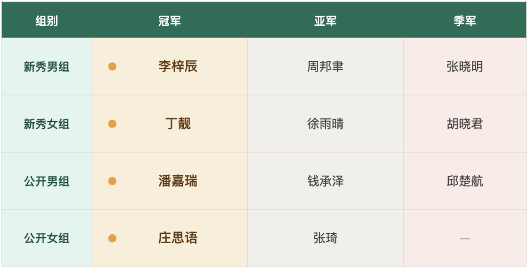 2026苏州市壁球系列赛·新秀赛各组别成绩榜单