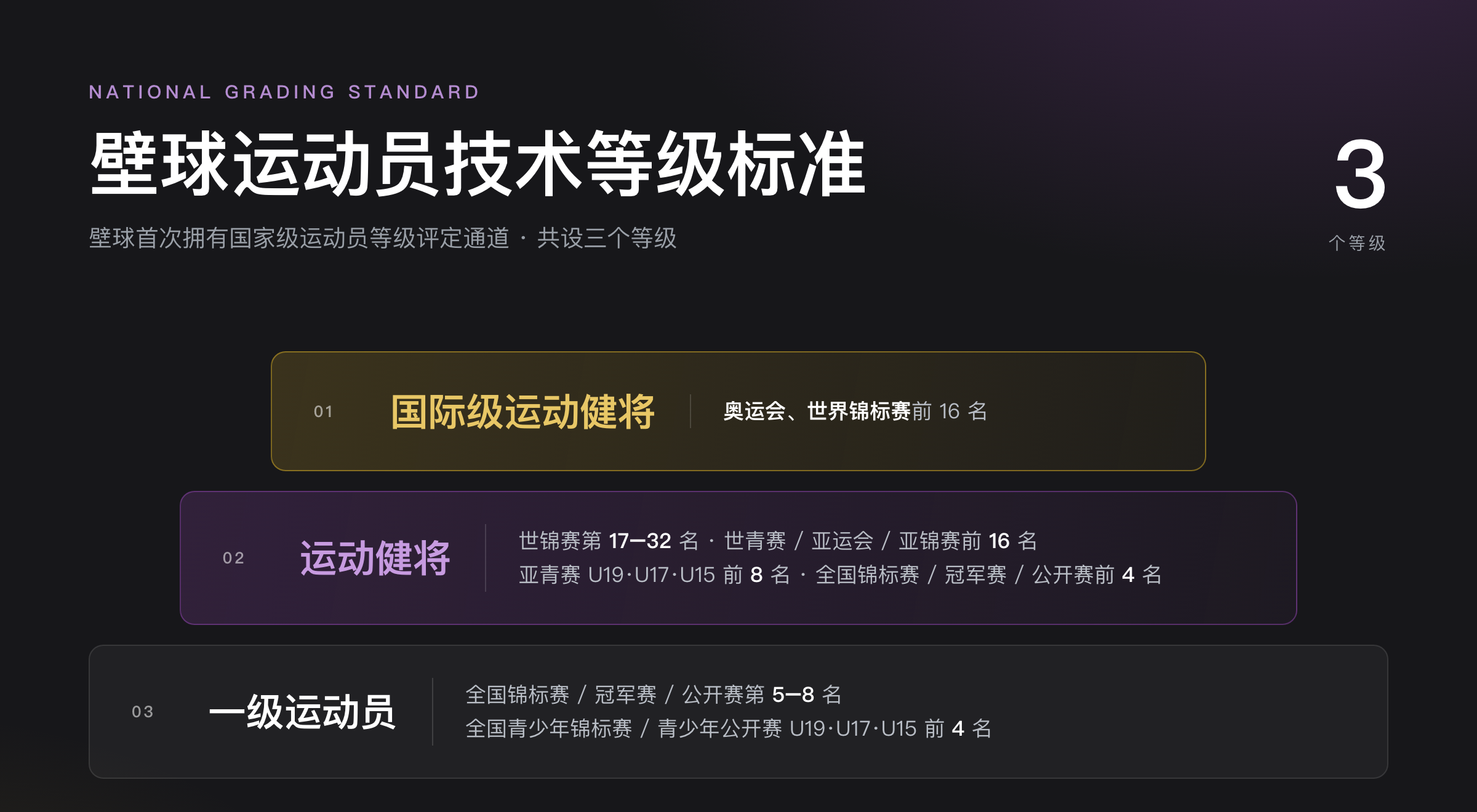 壁球运动员技术等级标准出炉：世锦赛前16评国际级健将，全国赛前4名评运动健将