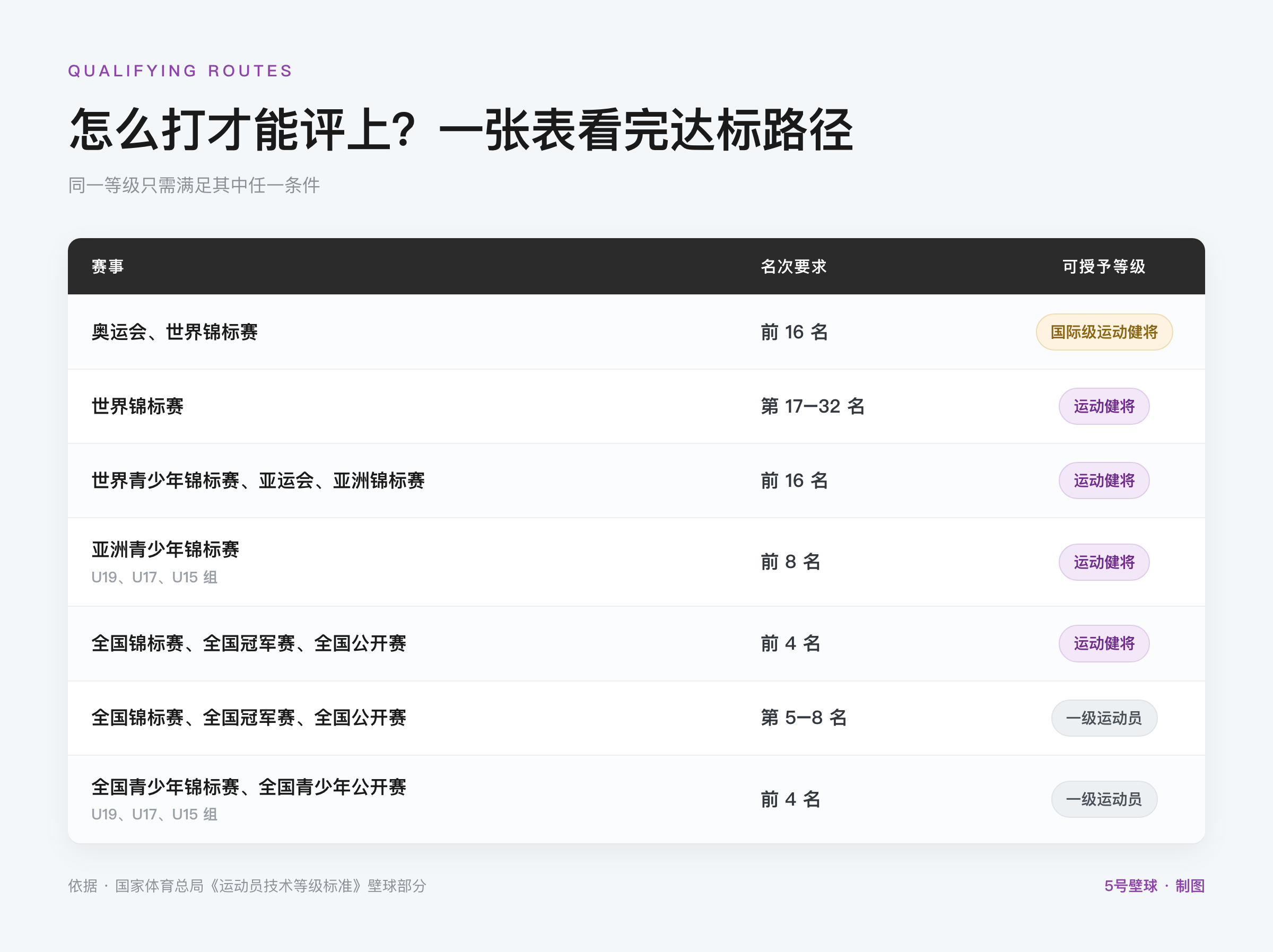 壁球运动员技术等级达标路径一览表