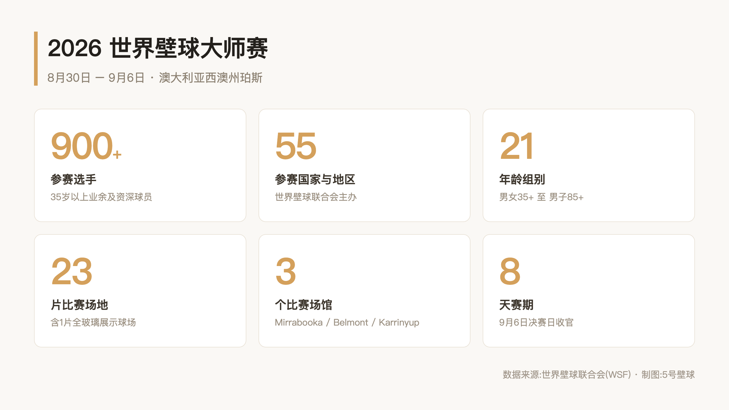 2026世界壁球大师赛数据概览