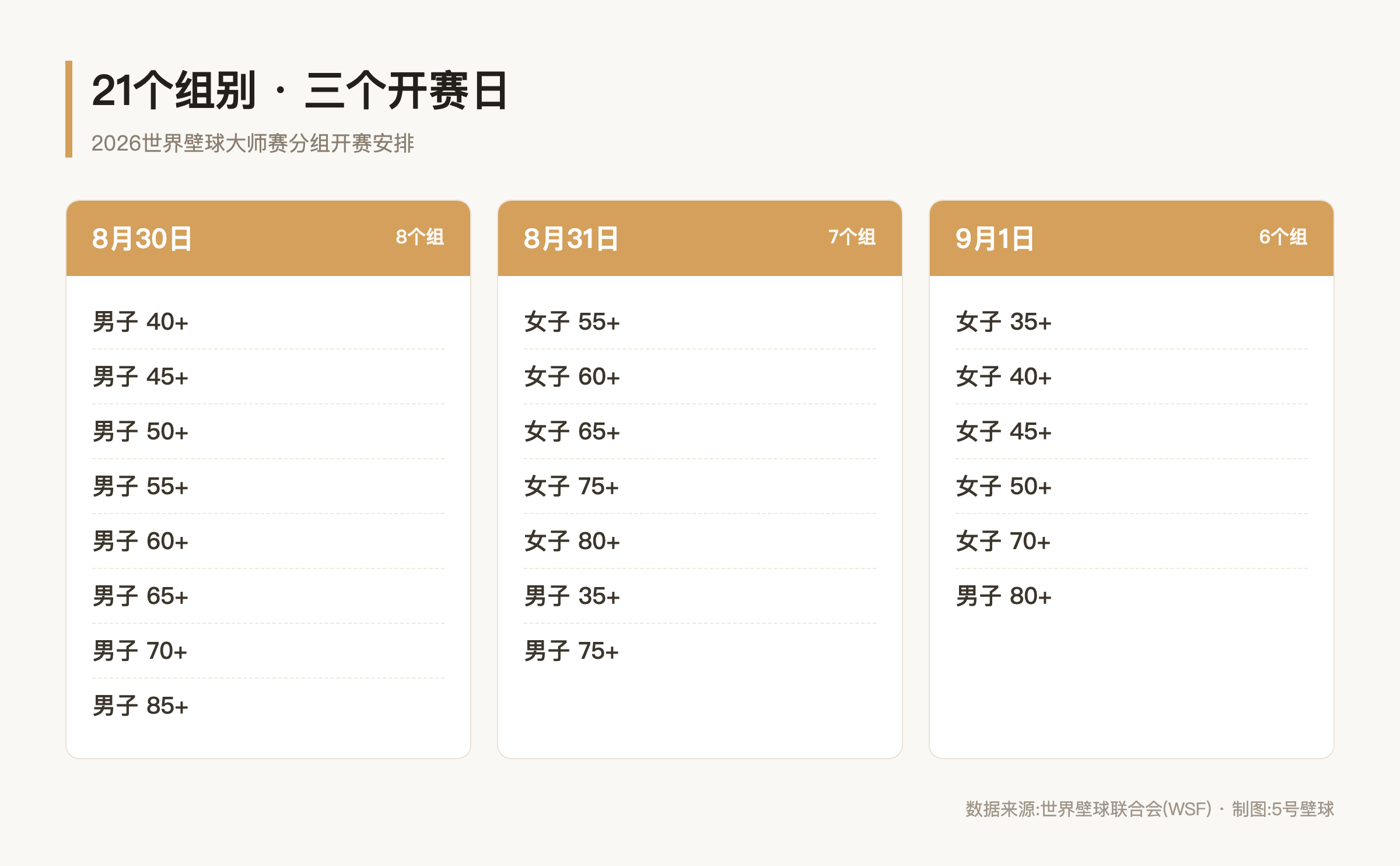 2026世界壁球大师赛21个组别的分组开赛安排