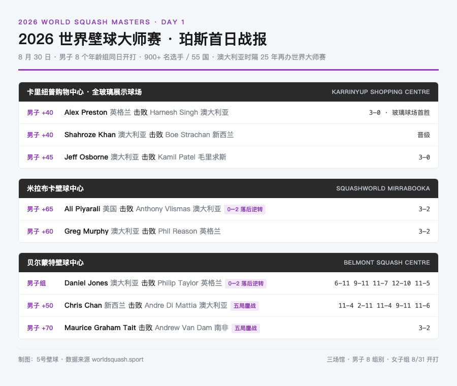 2026 世界壁球大师赛珀斯首日战报一览