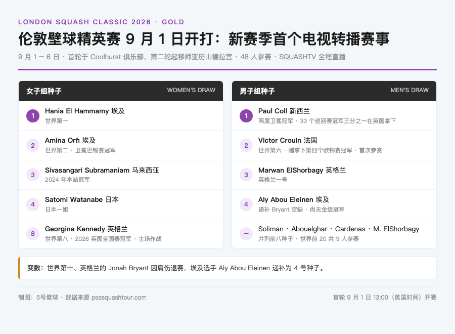 新赛季首站开打:伦敦精英赛 48 人出战,Coll 冲三连冠、两位埃及人争女子世界第一