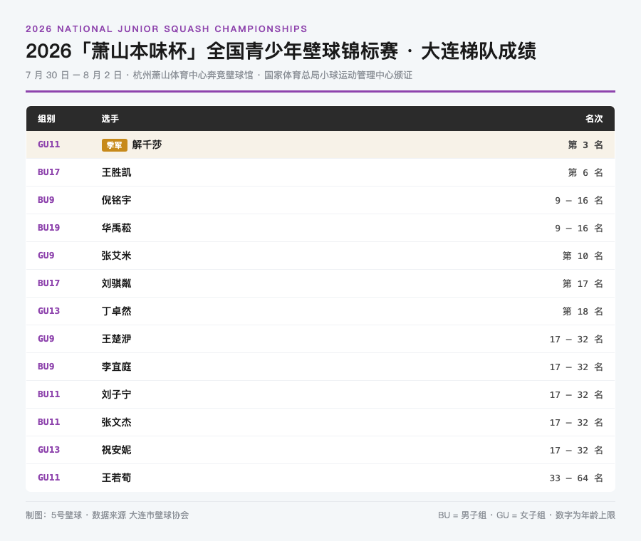 2026 全国青少年壁球锦标赛大连梯队成绩一览