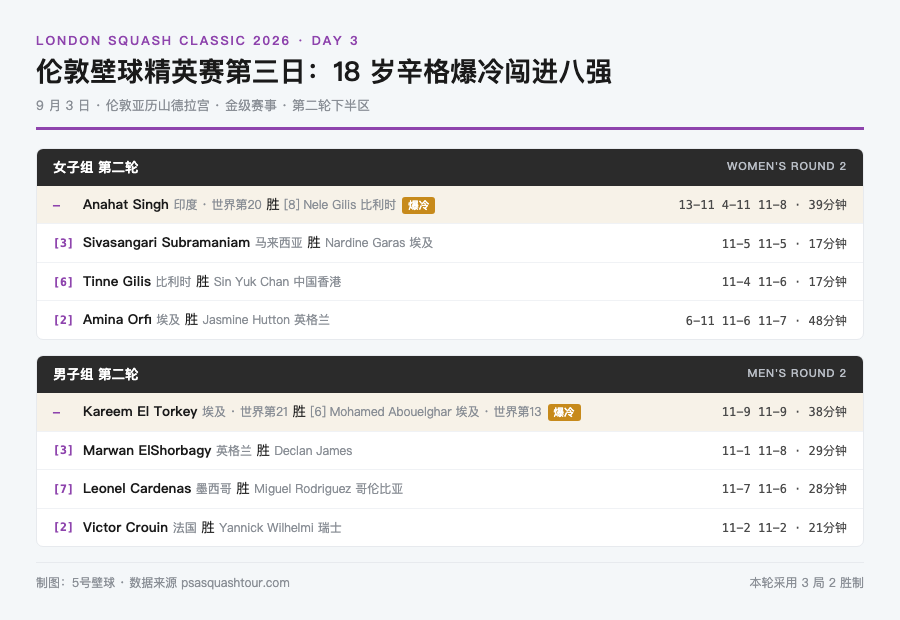 18 岁印度小将爆冷淘汰 8 号种子：伦敦精英赛八强战将成亚运预演