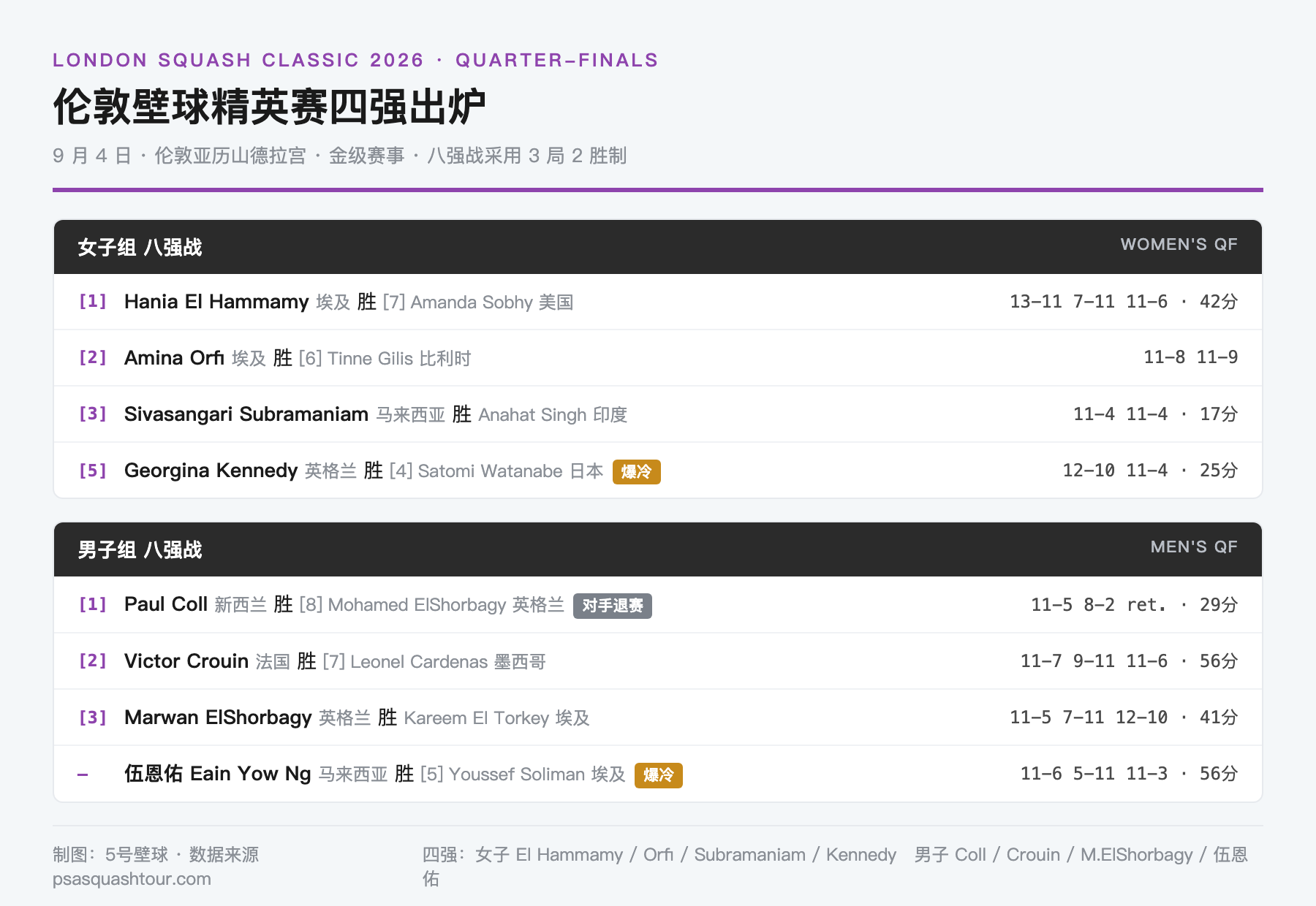 伦敦精英赛四强出炉:印度小将 17 分钟出局,亚运冠军伍恩佑爆冷闯入半决赛