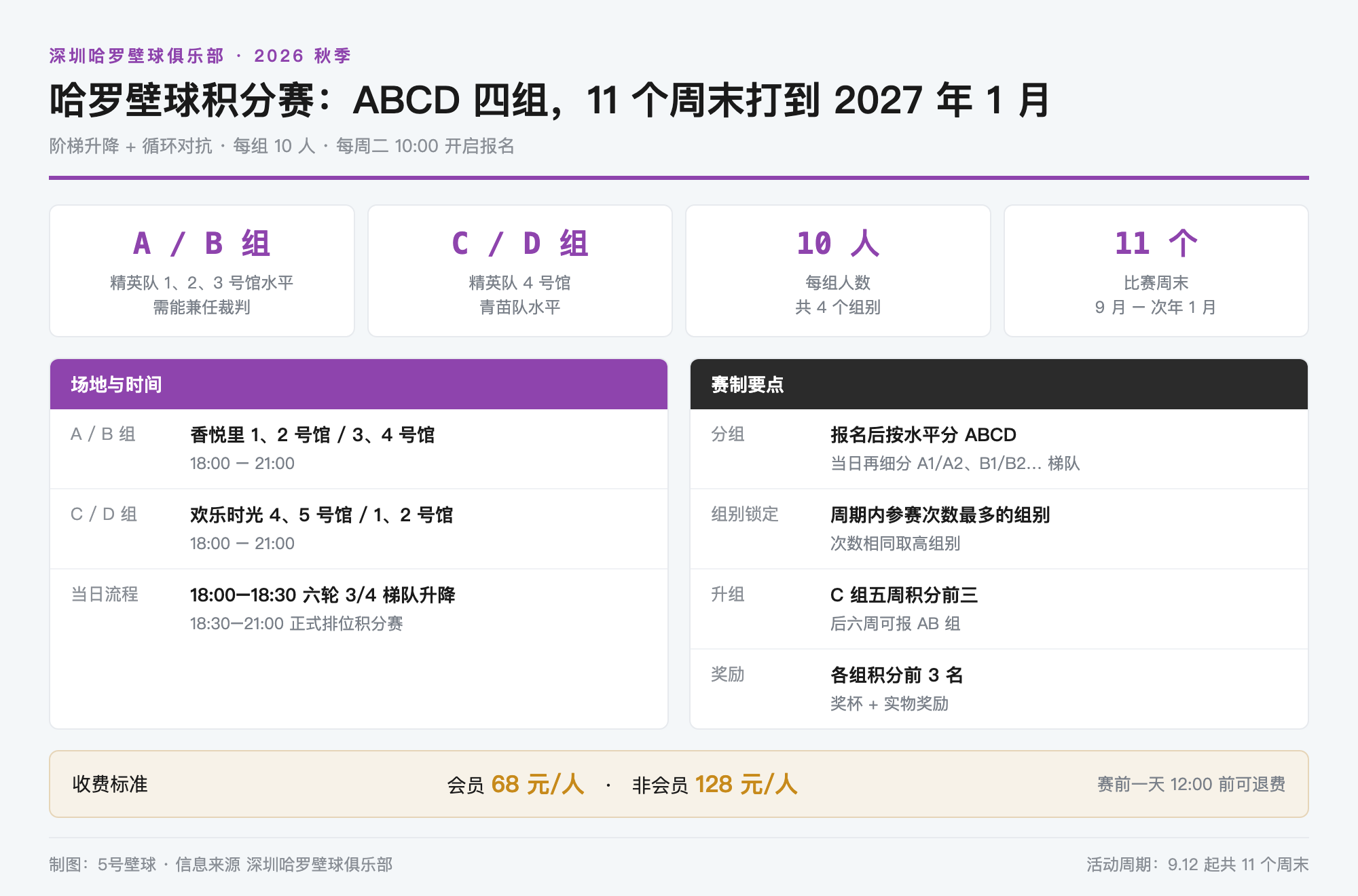 深圳哈罗秋季积分赛开打:ABCD 四组各 10 人,赢球者要当下一场裁判