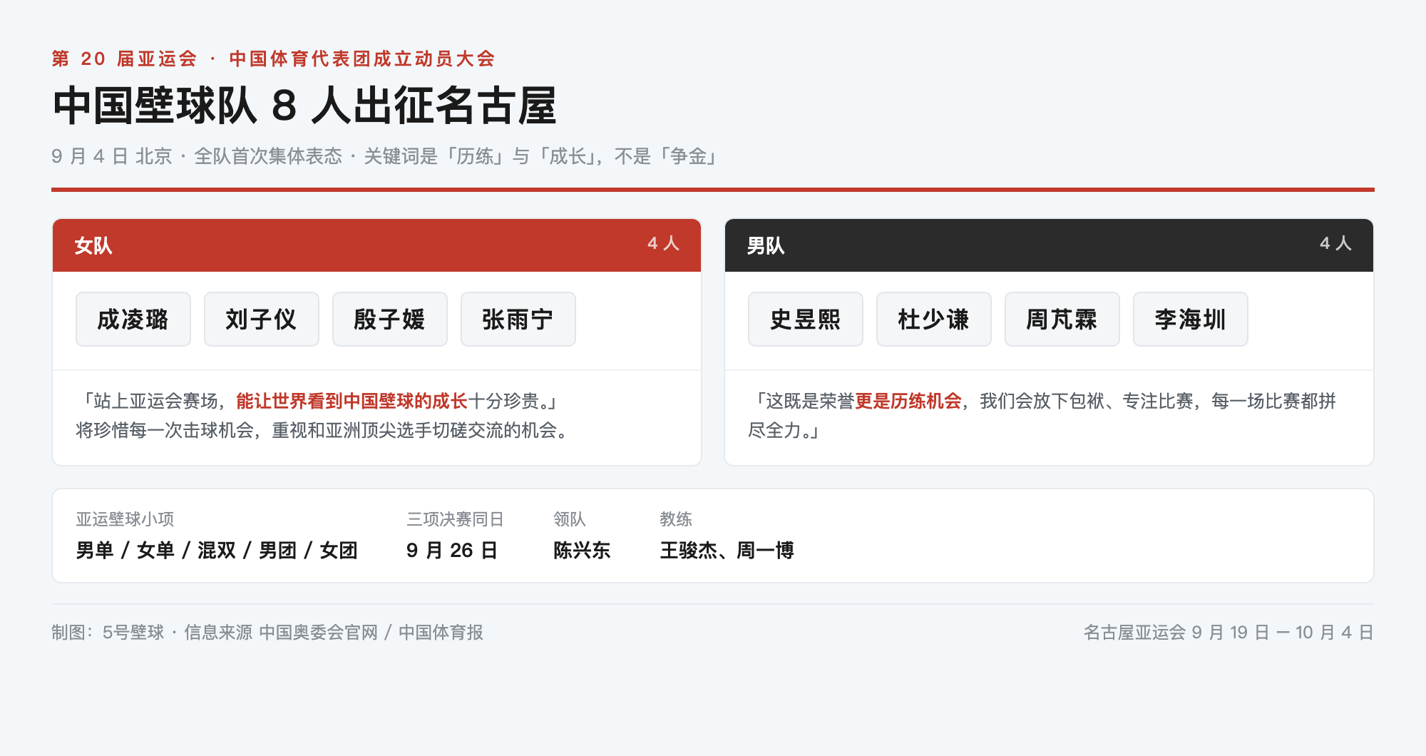 中国壁球队亚运出征表态:通篇「历练」与「成长」,没有出现「争金」