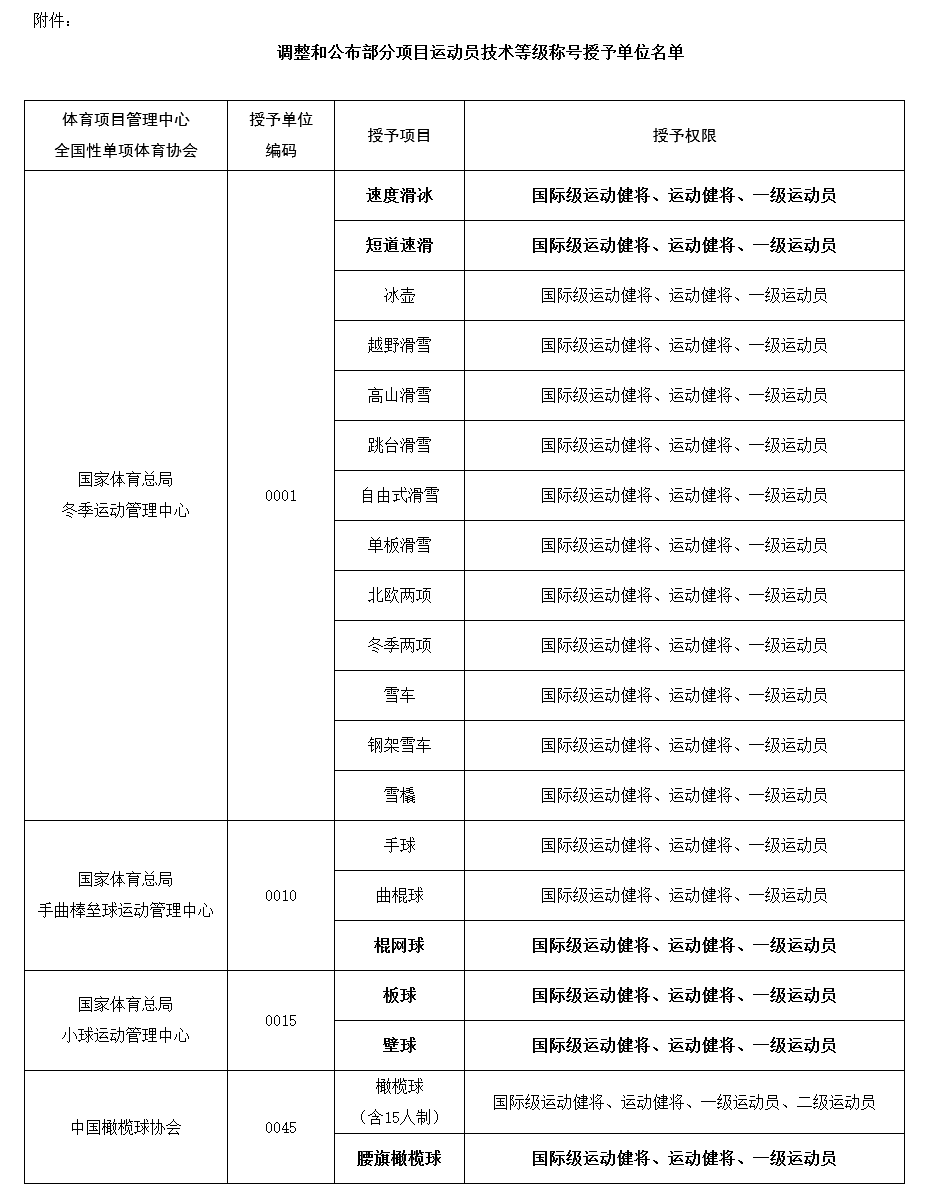 调整和公布部分项目运动员技术等级称号授予单位名单(附件原件)