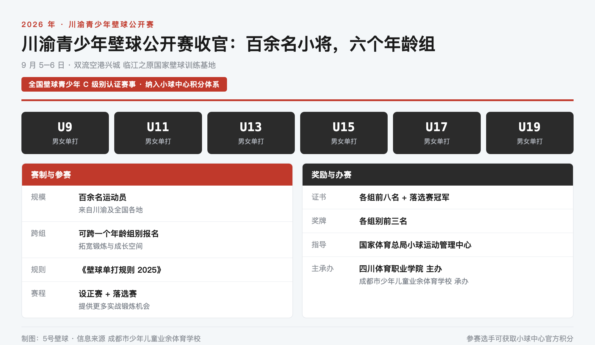川渝青少年壁球公开赛收官:百余名小将六个年龄组,成绩计入小球中心官方积分