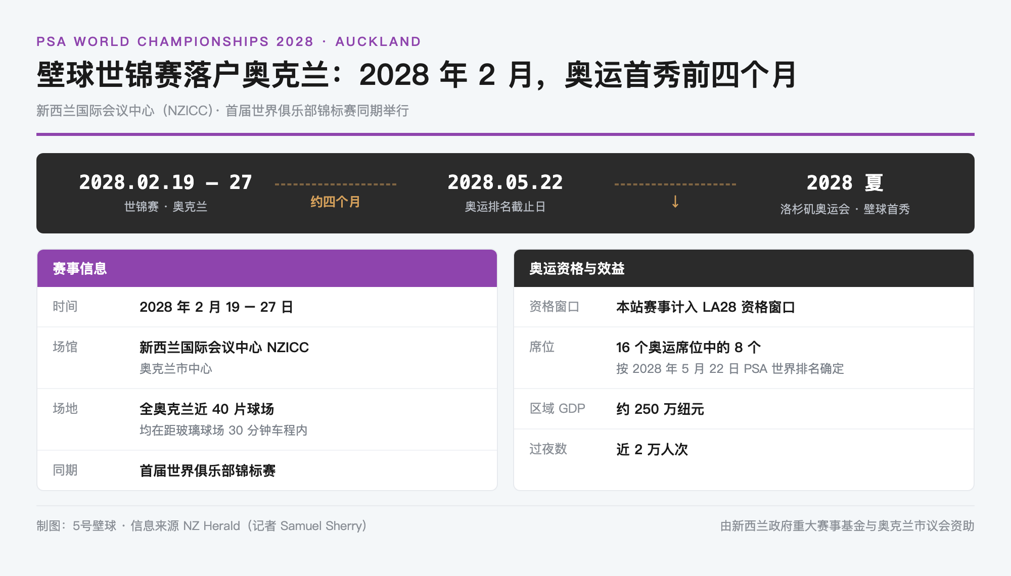 壁球世锦赛落户奥克兰:2028 年 2 月开打,奥运首秀前四个月