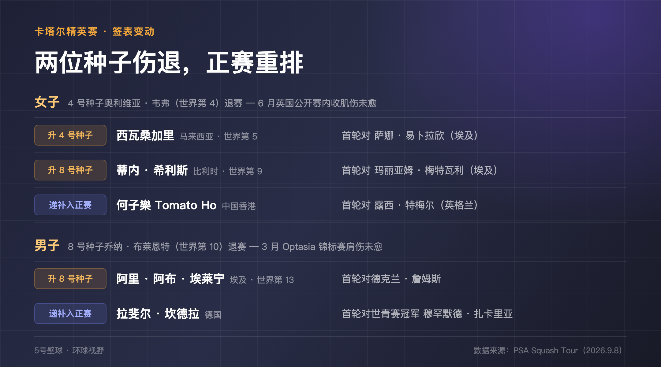 卡塔尔精英赛签表变动:韦弗与布莱恩特伤退,种子顺位重排