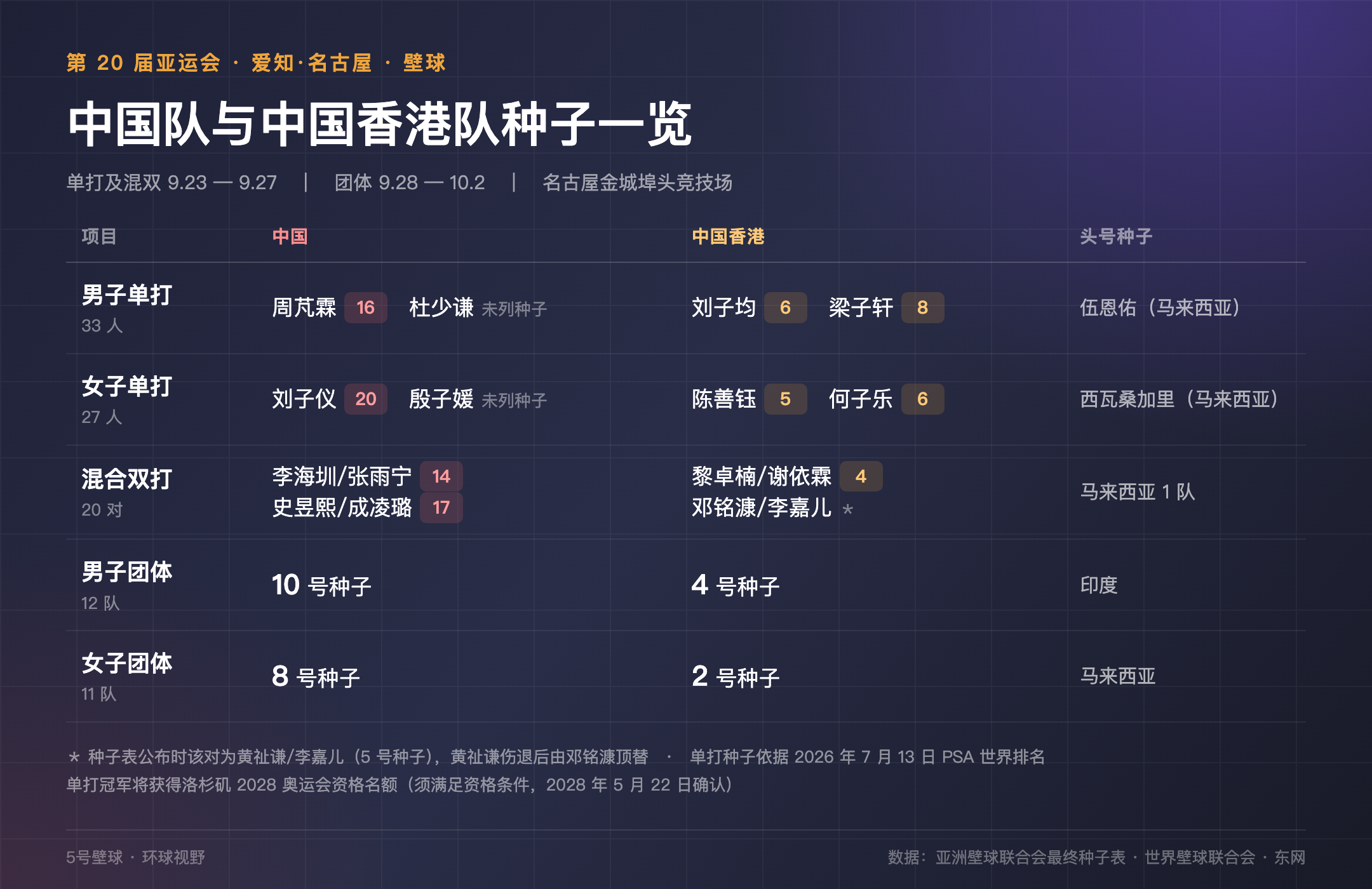 名古屋亚运壁球:中国队与中国香港队种子一览