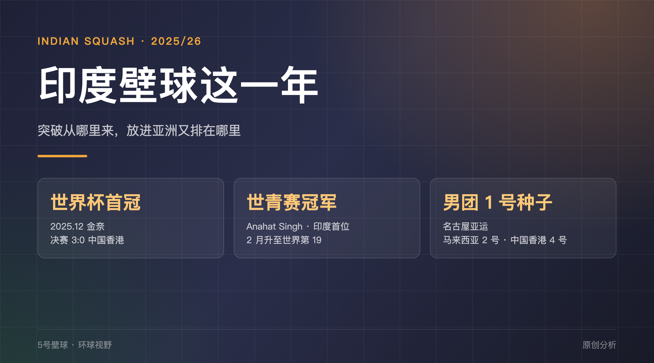 印度壁球这一年：世界杯首冠、首位世青赛冠军，男团亚运列头号种子