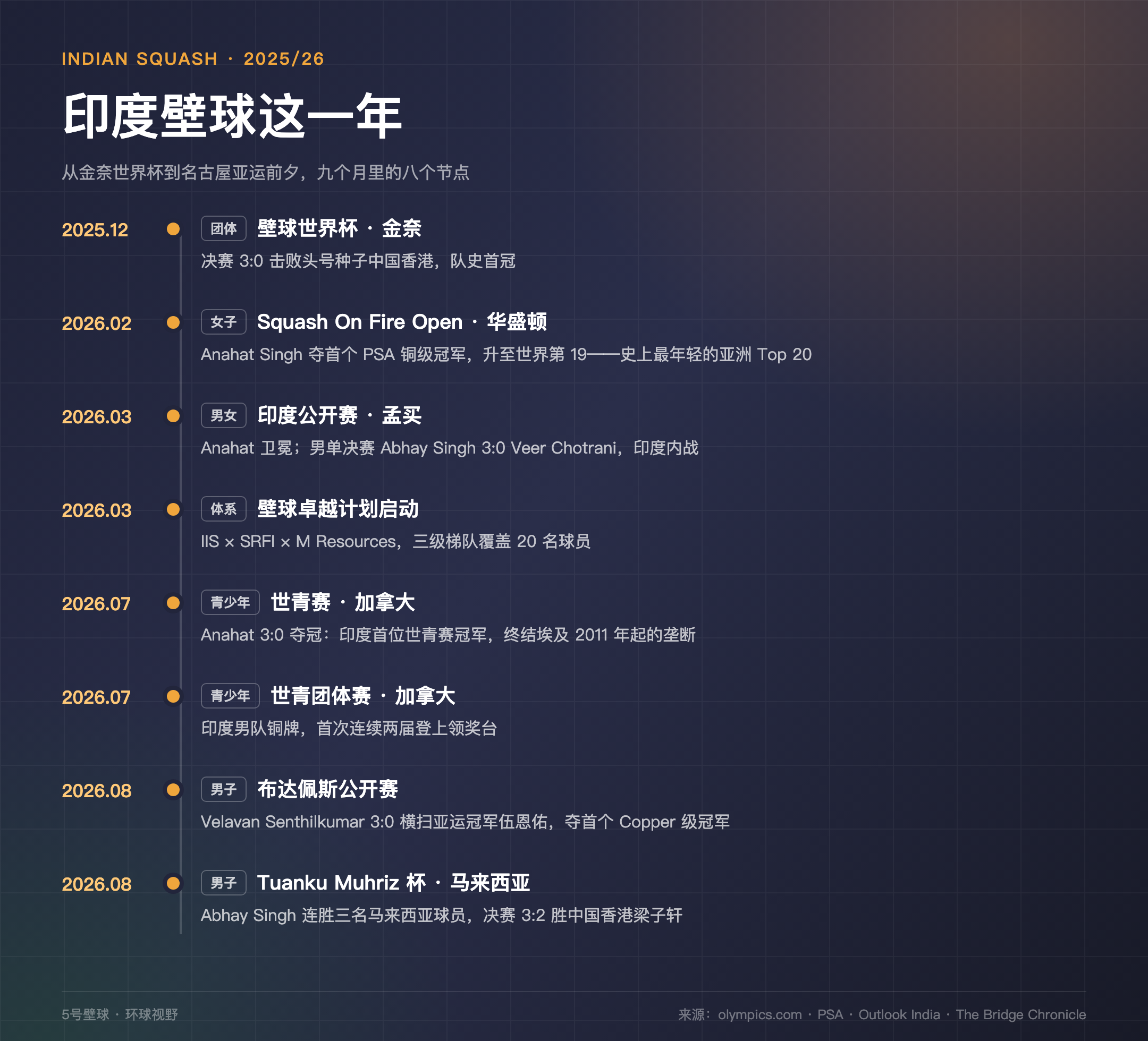 印度壁球 2025/26 赛季八个关键节点时间线