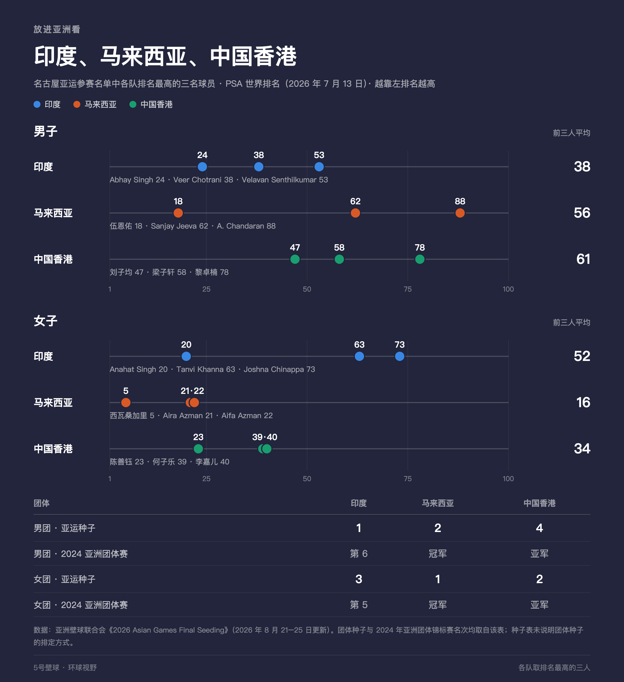印度、马来西亚、中国香港亚运参赛球员 PSA 排名对比与团体种子