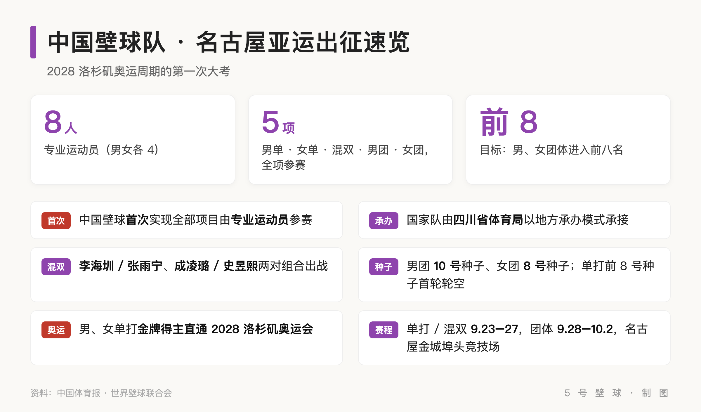 亚运新兴项目前瞻:中国壁球首次 8 名专业队员全项参赛、目标团体前八,攀岩滑板冲金