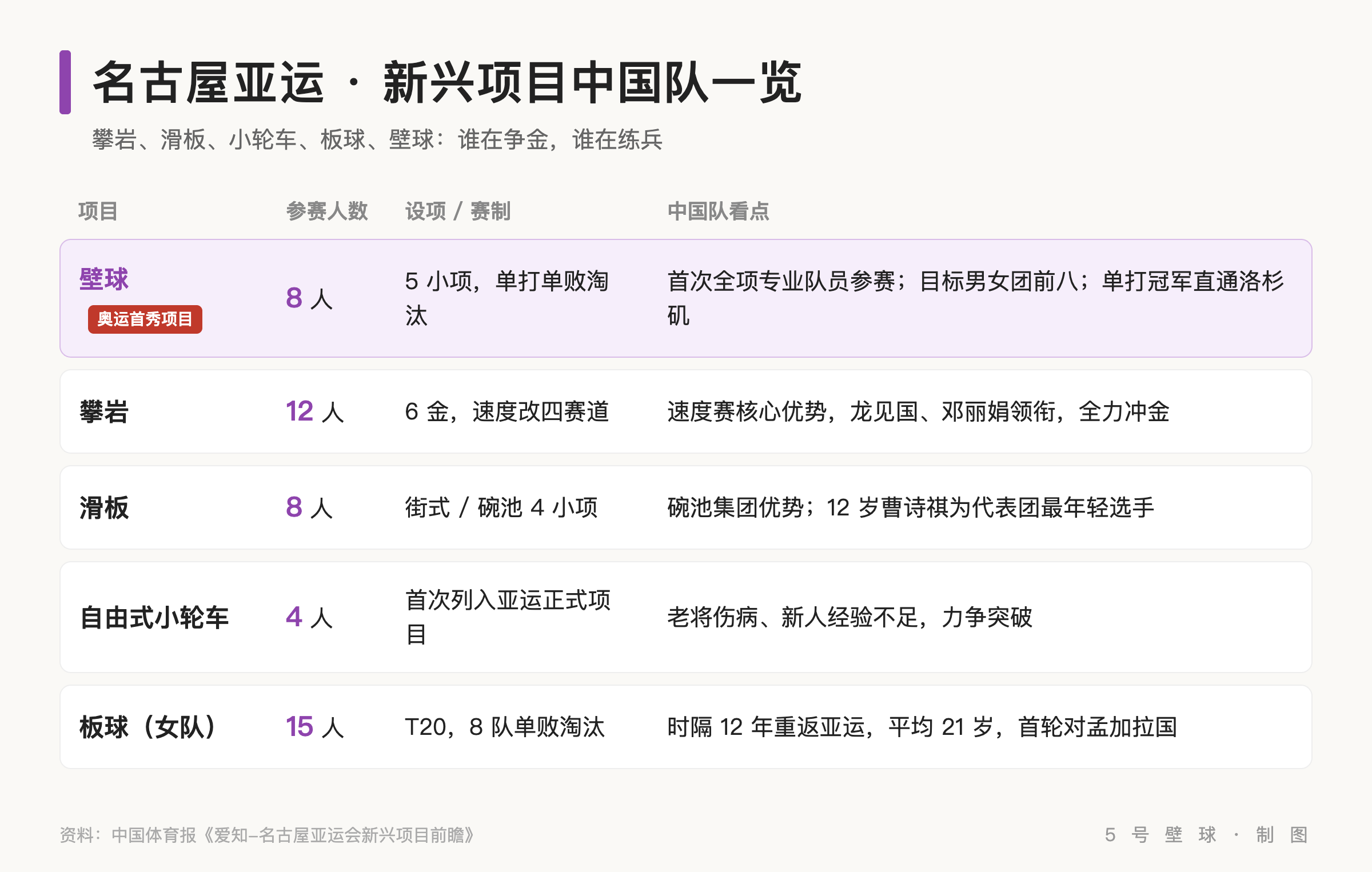 名古屋亚运新兴项目中国队一览:壁球、攀岩、滑板、自由式小轮车、板球