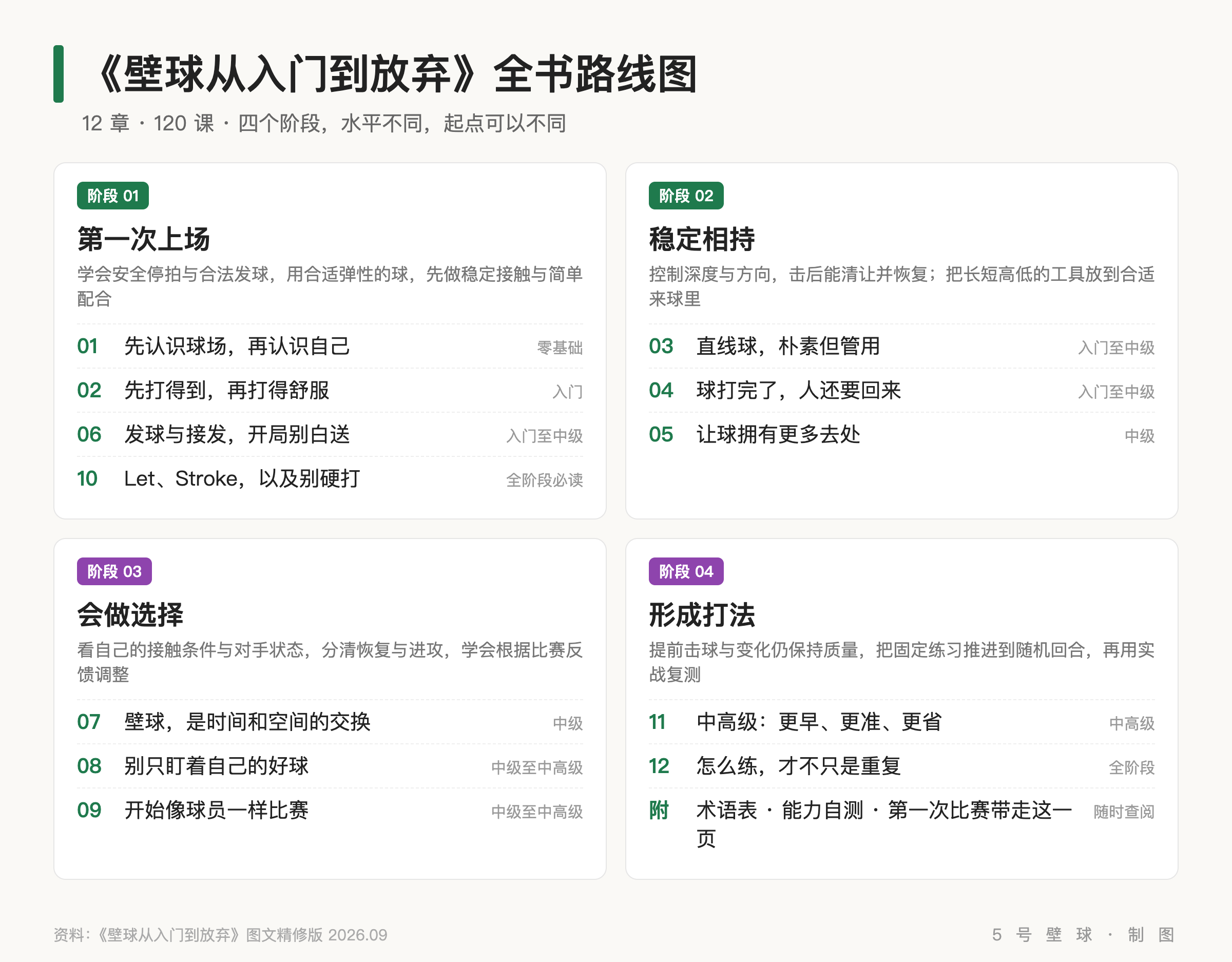 《壁球从入门到放弃》全书路线图:12 章分四个阶段