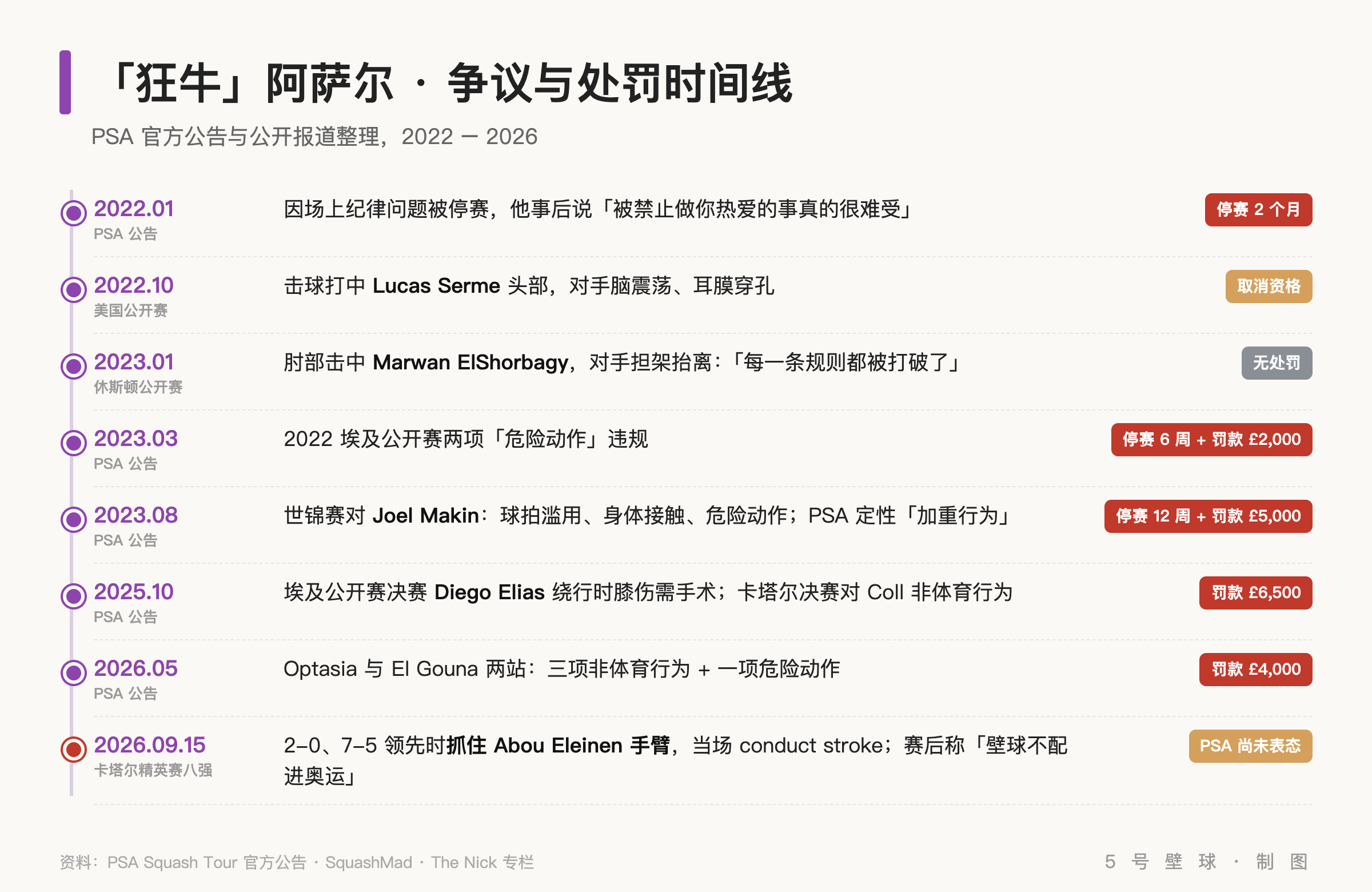 阿萨尔争议与处罚时间线,2022 至 2026