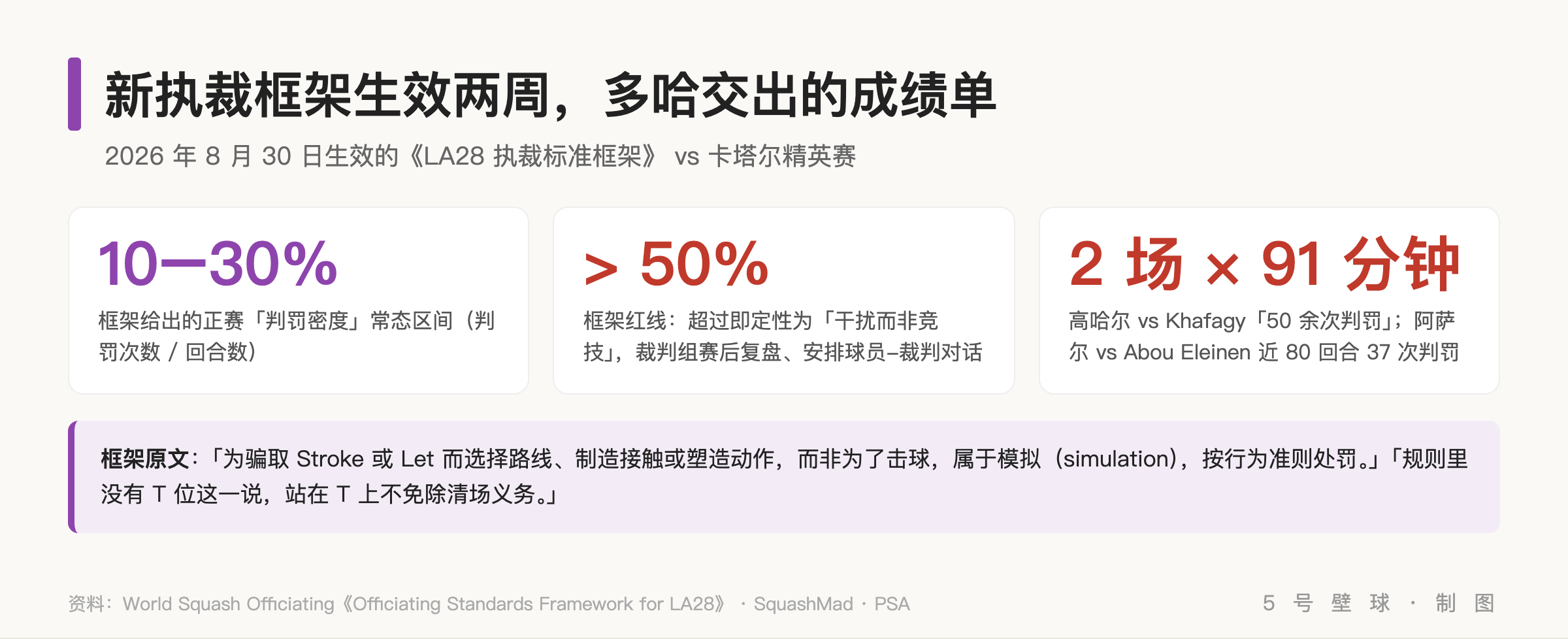 LA28 执裁标准框架的判罚密度指标与多哈两场比赛