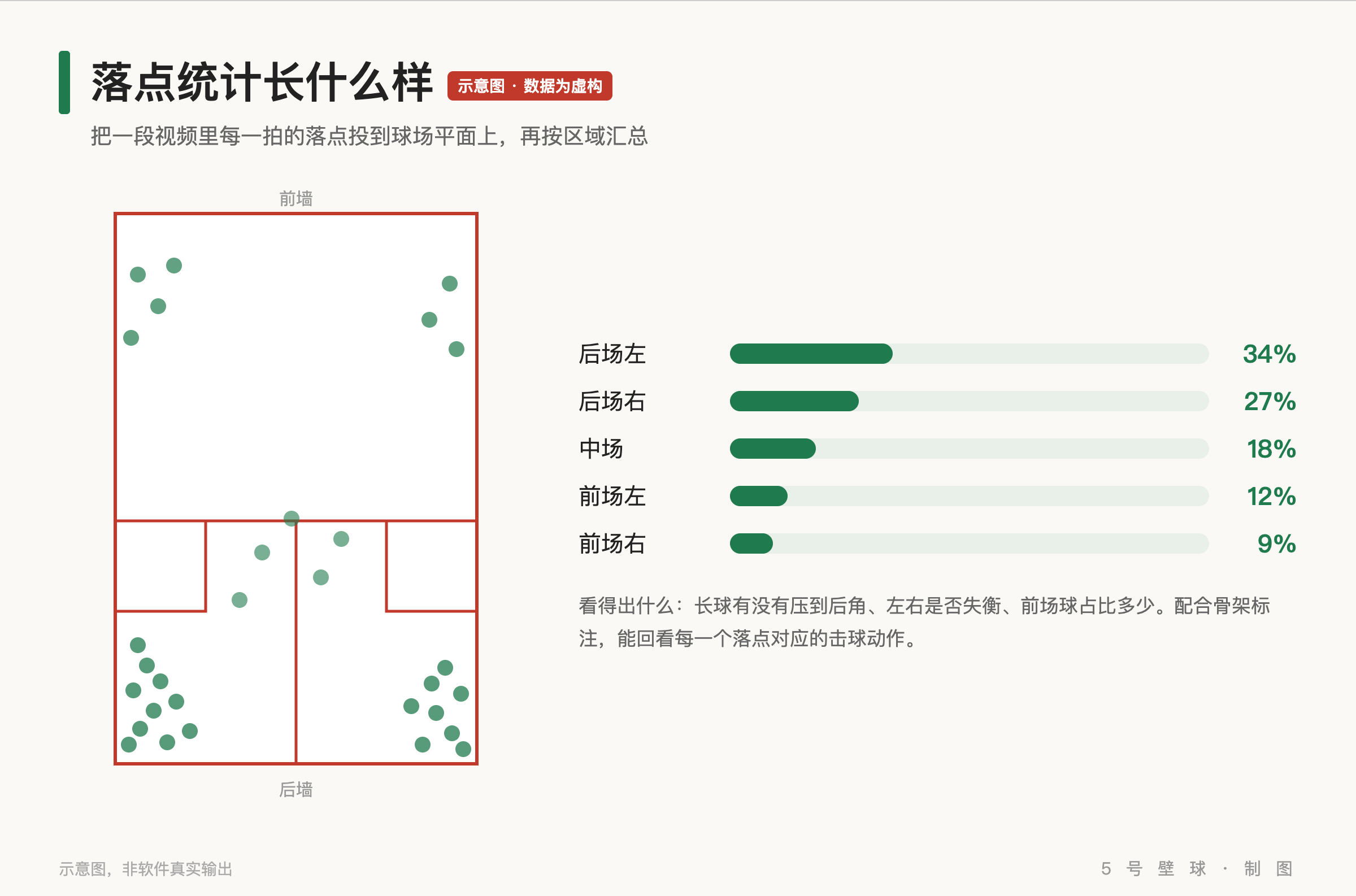 落点统计示意图:把落点投到球场平面并按区域汇总,数据为虚构