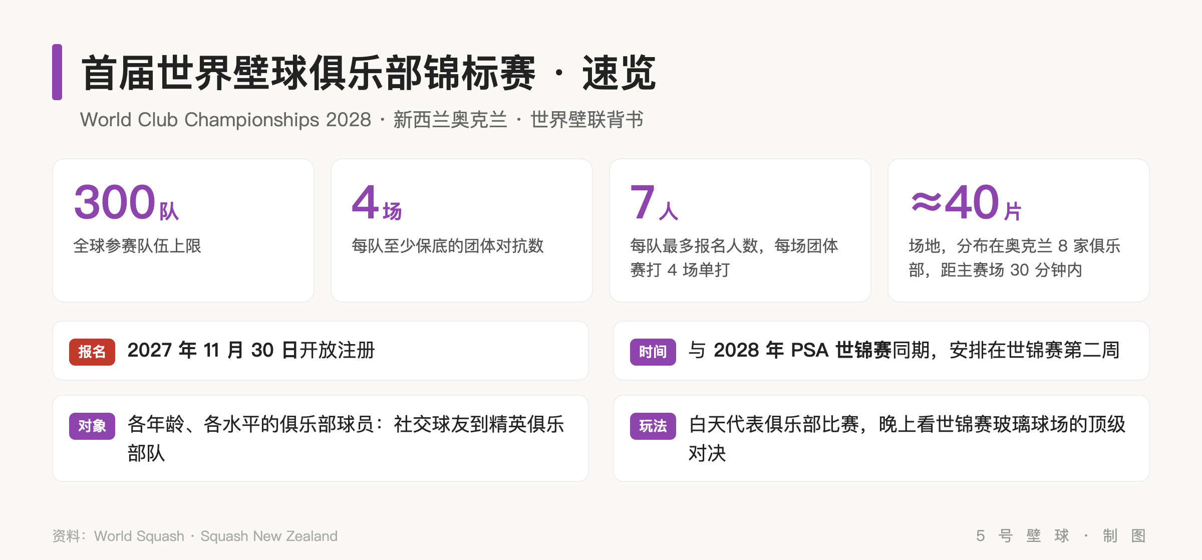 首届世界壁球俱乐部锦标赛速览:300 队上限、保底 4 场、每队最多 7 人、约 40 片场地