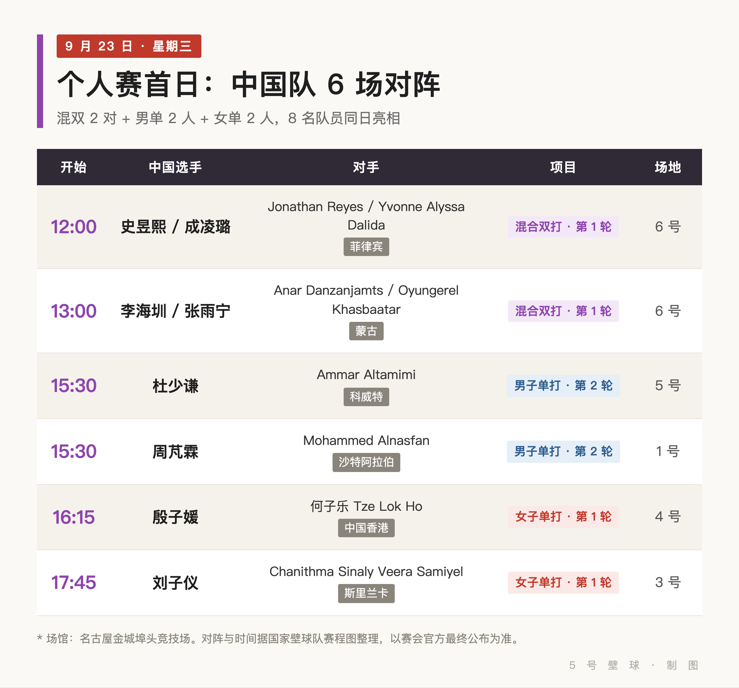 9 月 23 日亚运壁球个人赛首日中国队 6 场对阵表