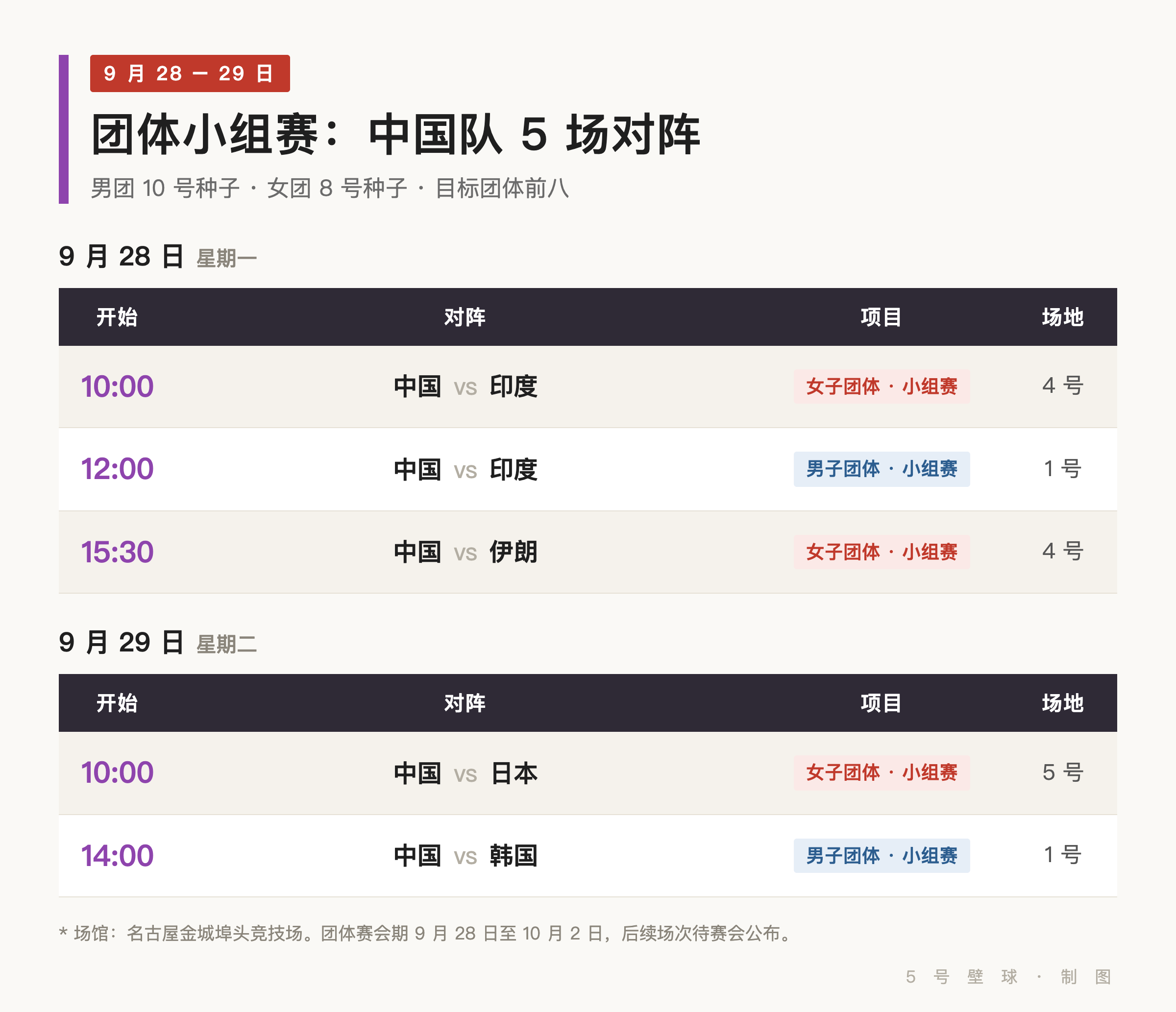 9 月 28 至 29 日亚运壁球团体小组赛中国队 5 场对阵表