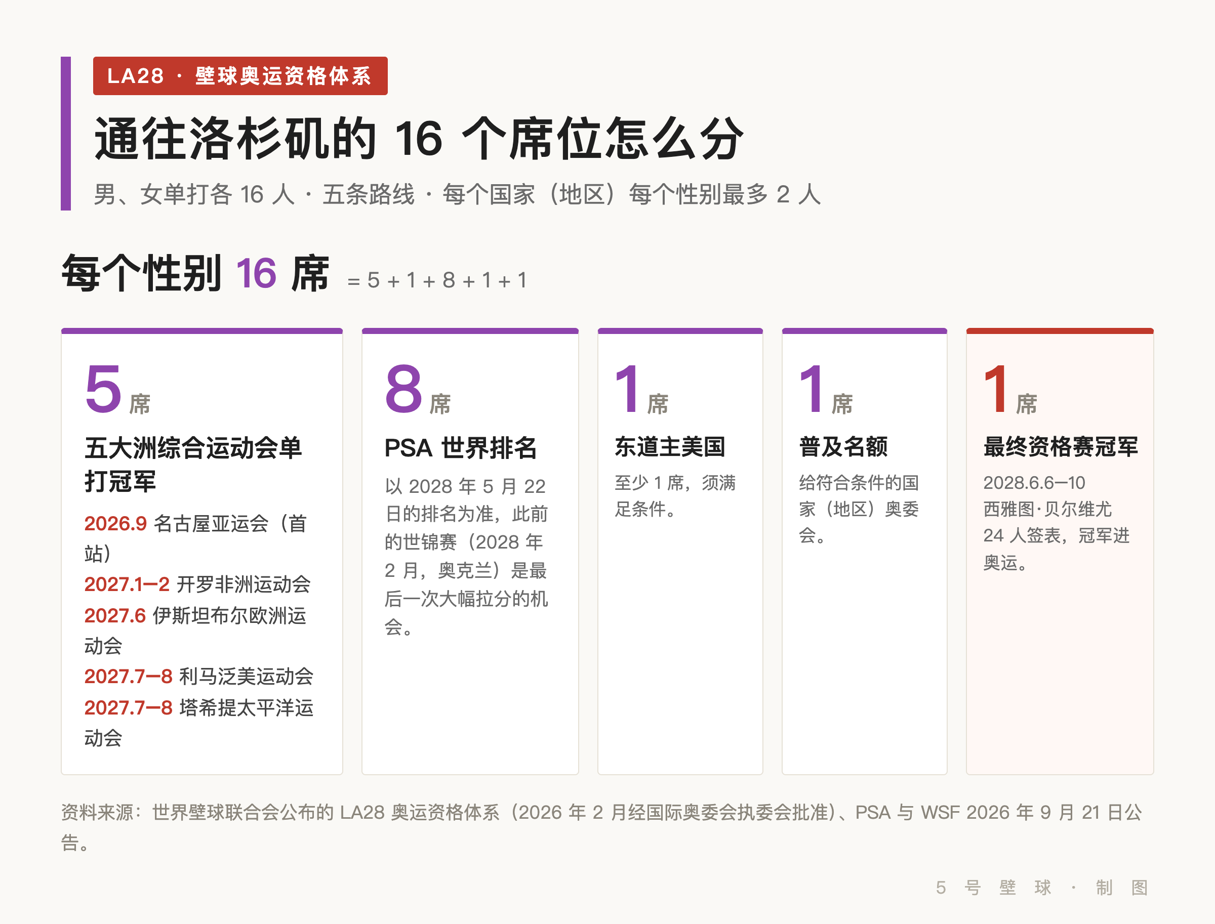 LA28 壁球奥运资格体系:每个性别 16 席 = 5 个洲际运动会冠军 + 8 个 PSA 排名席位 + 东道主 1 席 + 普及名额 1 席 + 最终资格赛冠军 1 席