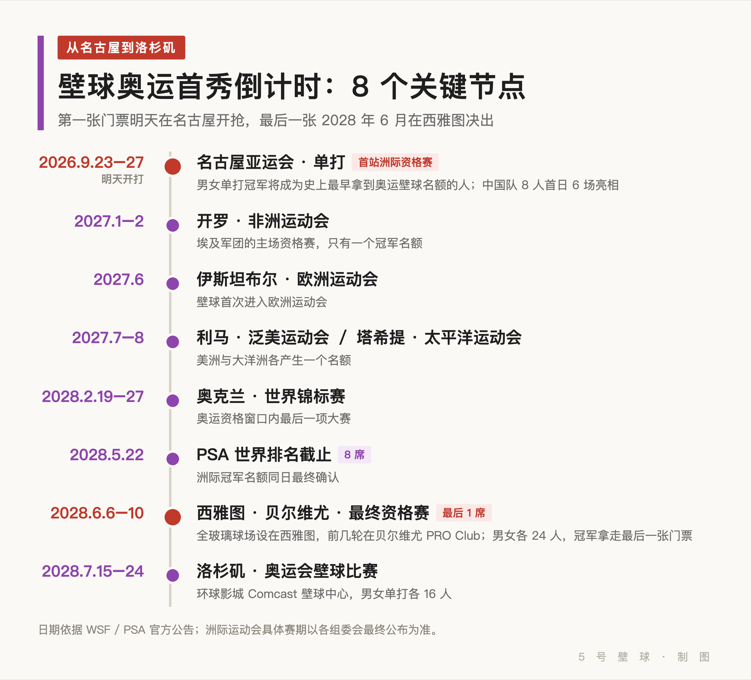 从名古屋到洛杉矶:壁球奥运首秀 8 个关键节点时间线