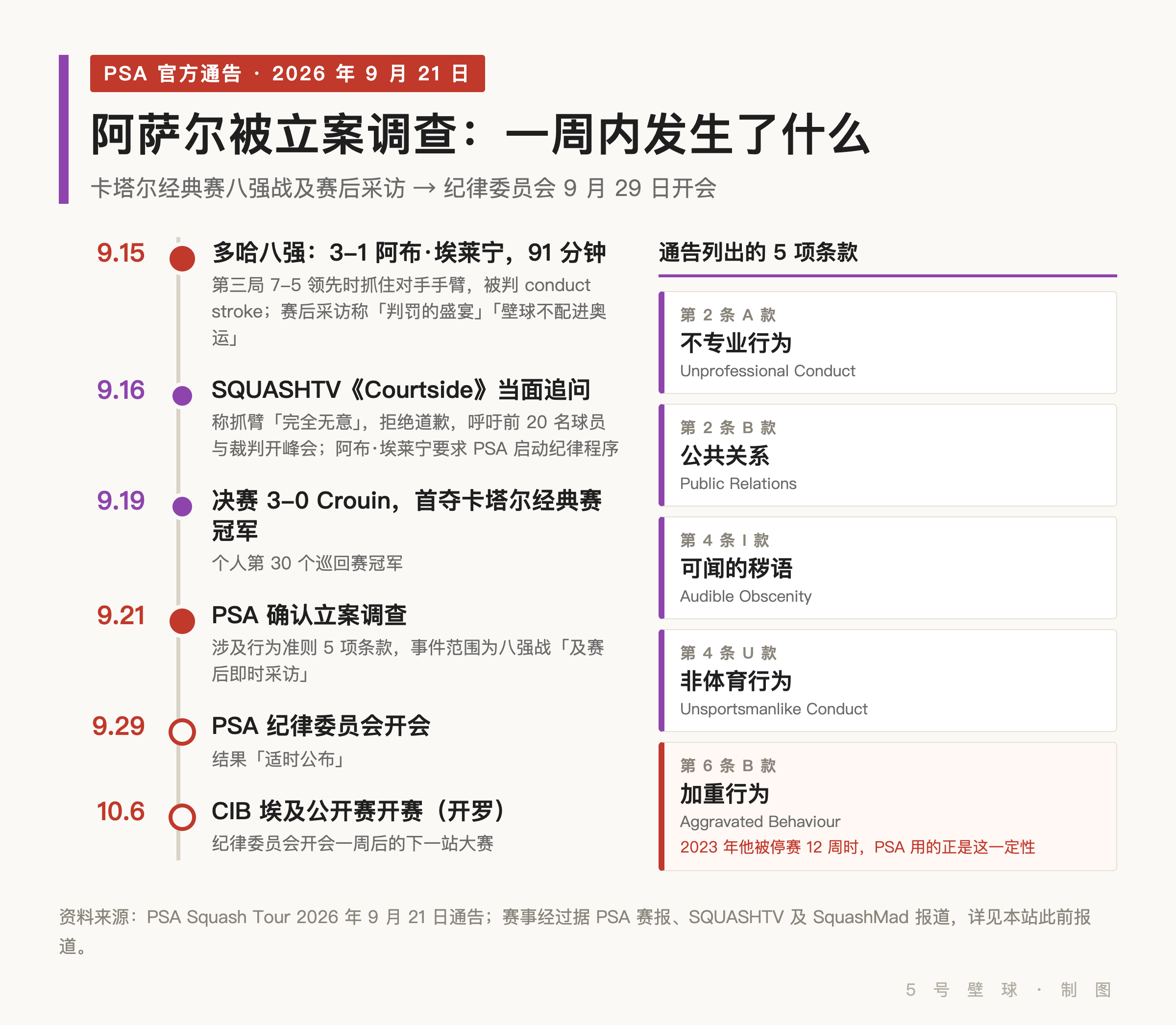 阿萨尔被立案调查一周内的时间线,以及 PSA 通告列出的五项行为准则条款
