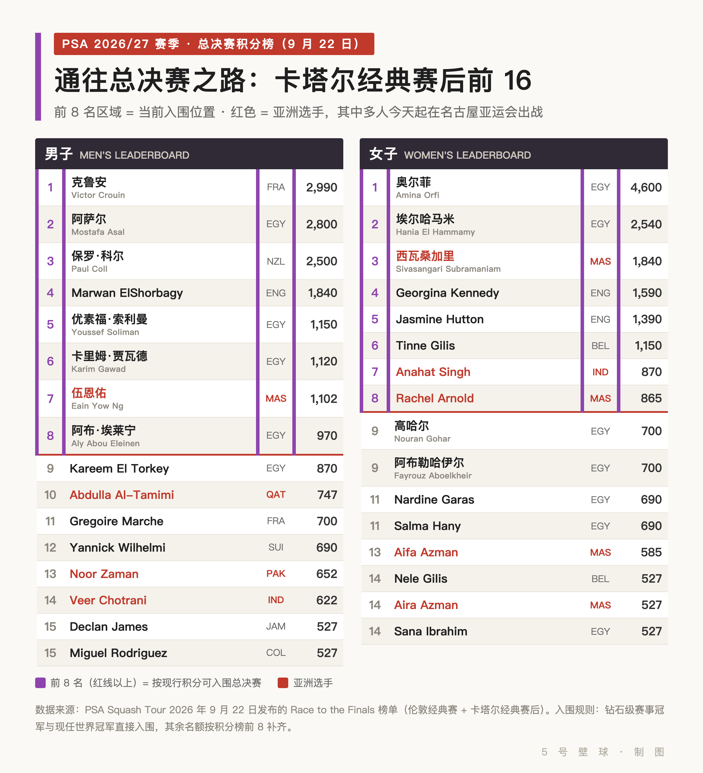 PSA 2026/27 赛季通往总决赛积分榜男女前 16,亚洲选手标红