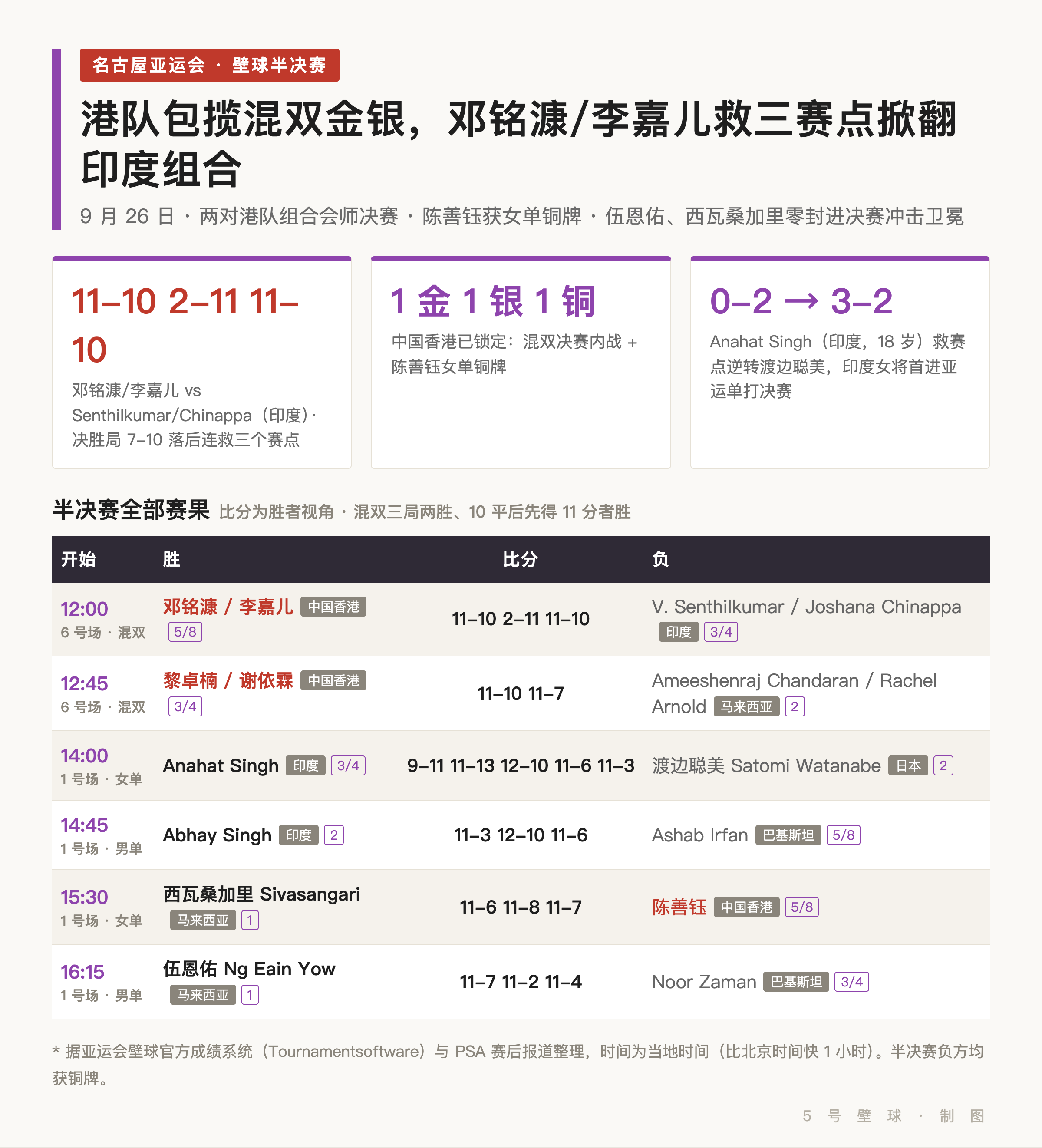 亚运壁球半决赛:港队包揽混双金银,邓铭漮/李嘉儿决胜局连救三个赛点;Anahat Singh 救赛点逆转渡边聪美,伍恩佑、西瓦桑加里零封进决赛