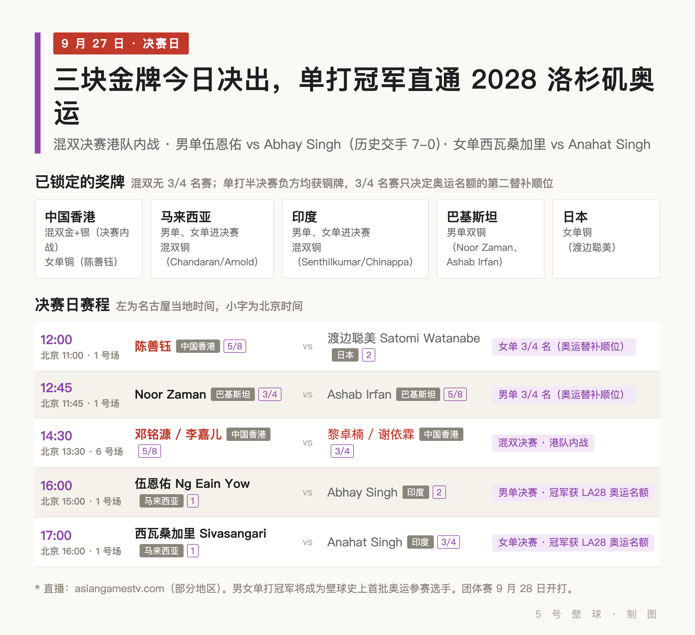 亚运壁球决赛日赛程与已锁定的奖牌