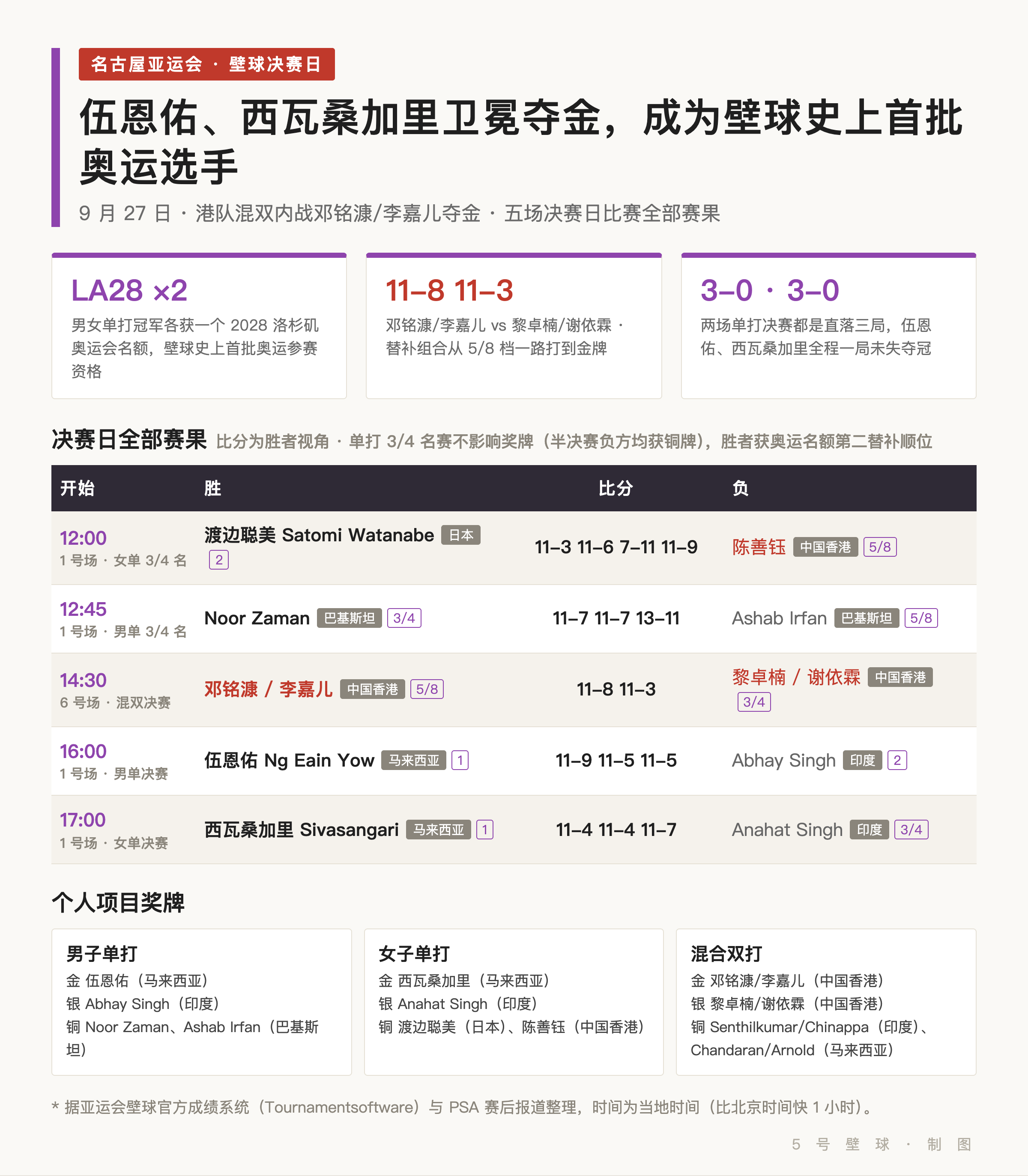 亚运壁球决赛:伍恩佑、西瓦桑加里双双卫冕,成为壁球史上首批奥运参赛选手;港队混双内战邓铭漮/李嘉儿夺金