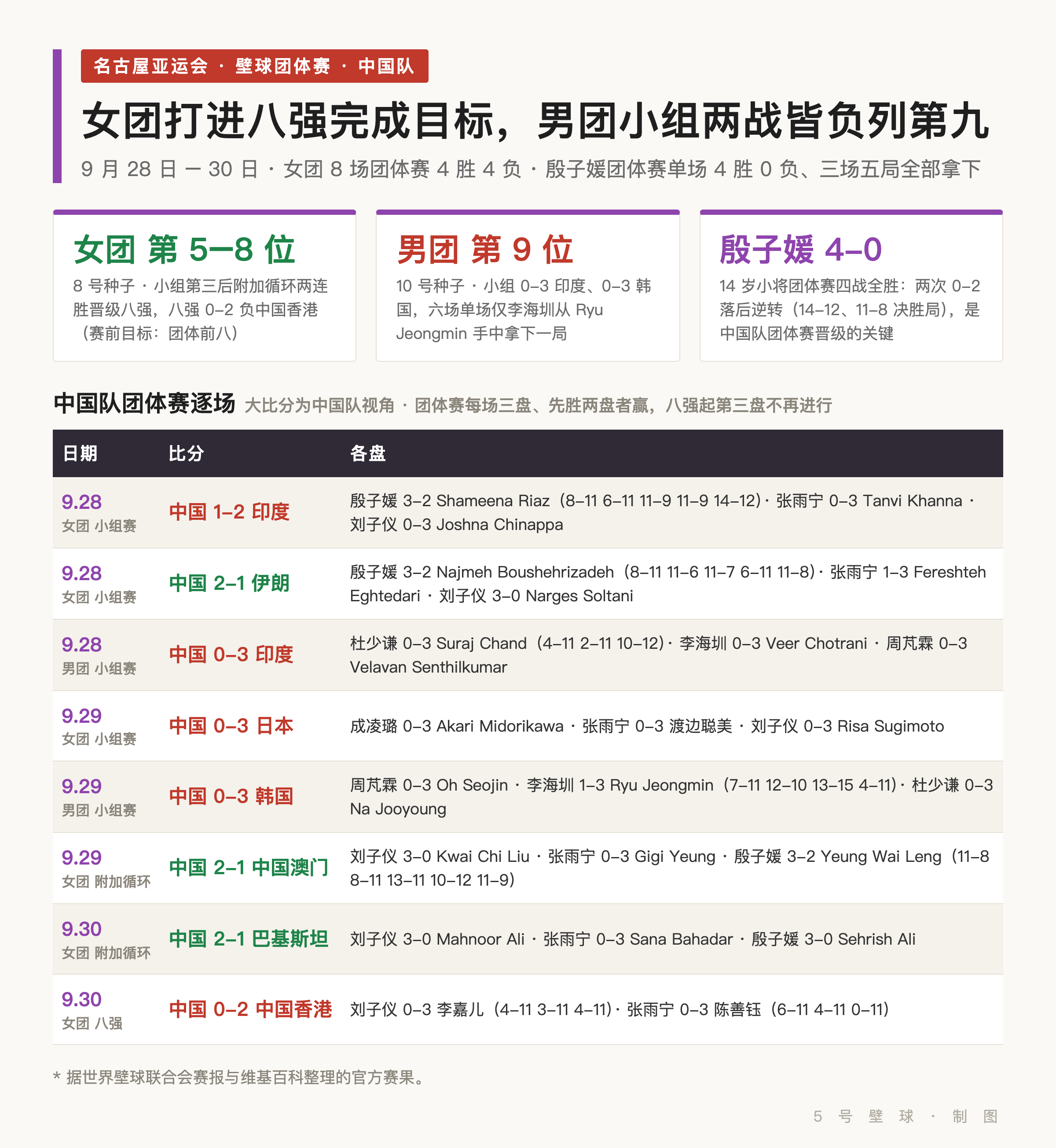 亚运壁球团体赛收官:中国女团打进八强完成目标、男团第九;马来西亚史上首次包揽男女团体金牌,港队 1 金 2 银 2 铜