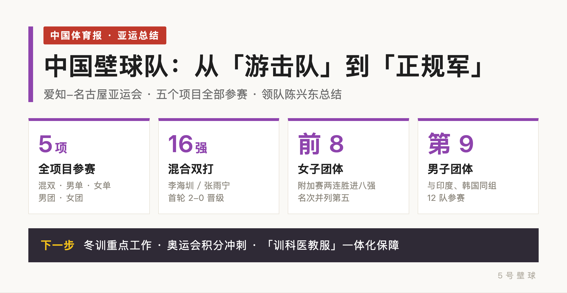 中国壁球队亚运总结会：领队陈兴东称完成从「游击队」到「正规军」的转变，四川省体育局部署冬训与奥运积分冲刺