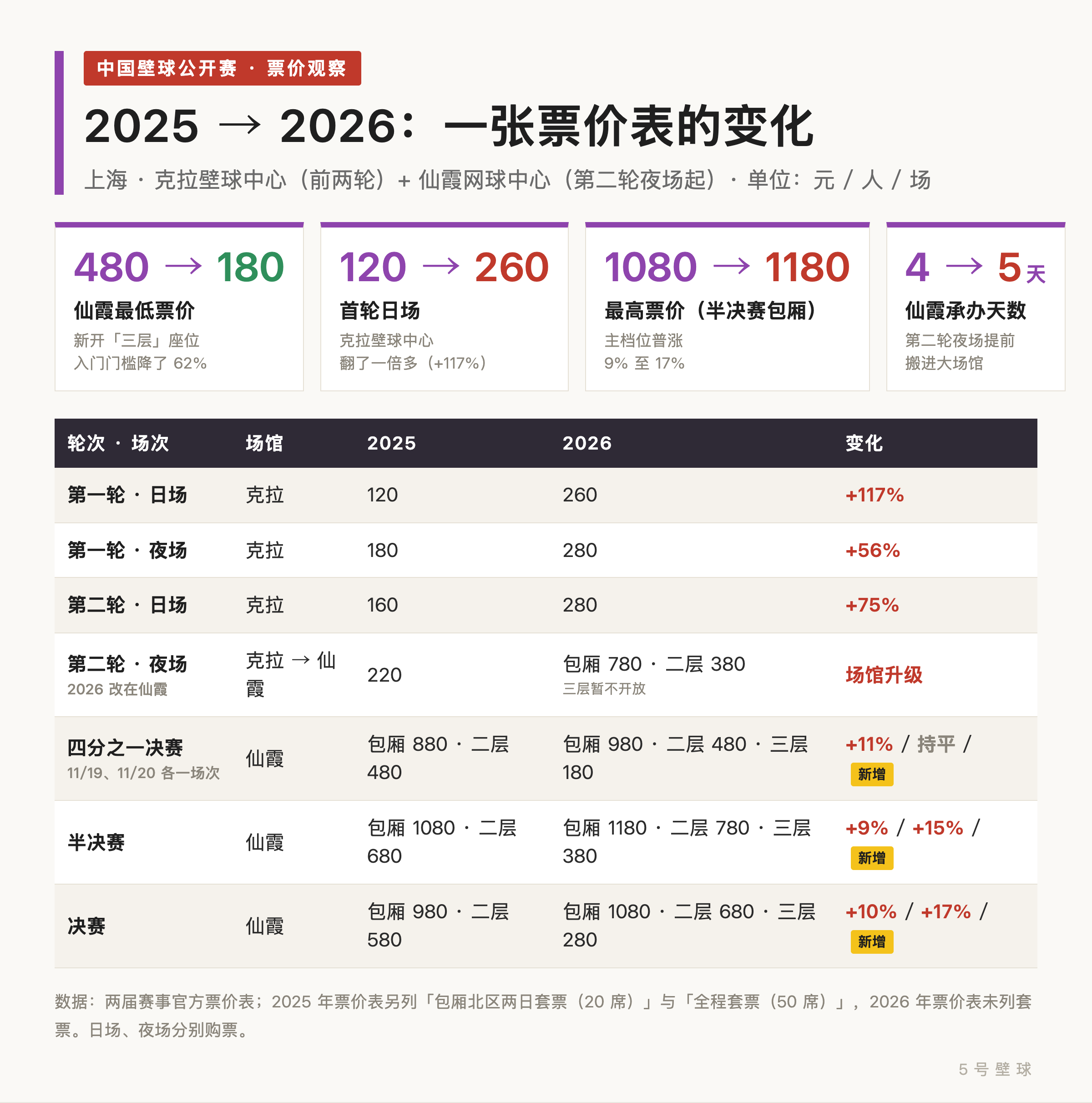 中国壁球公开赛票价两年对比:仙霞主档涨一成、克拉前两轮翻倍,最便宜的票却从 480 降到 180——一张票价表里的办赛思路