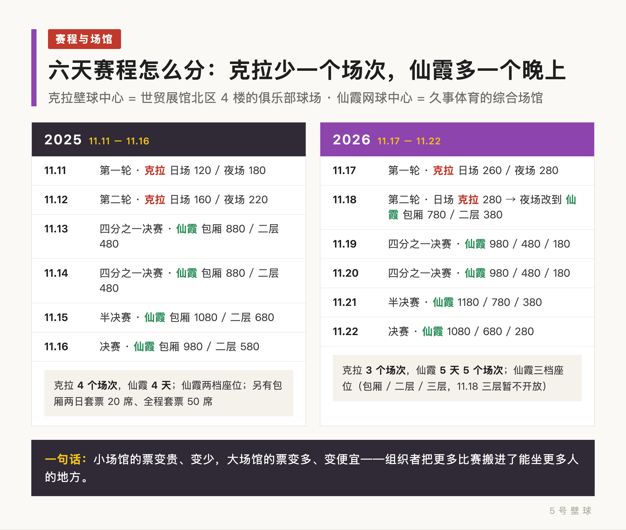 2025 与 2026 赛程与场馆变化对比