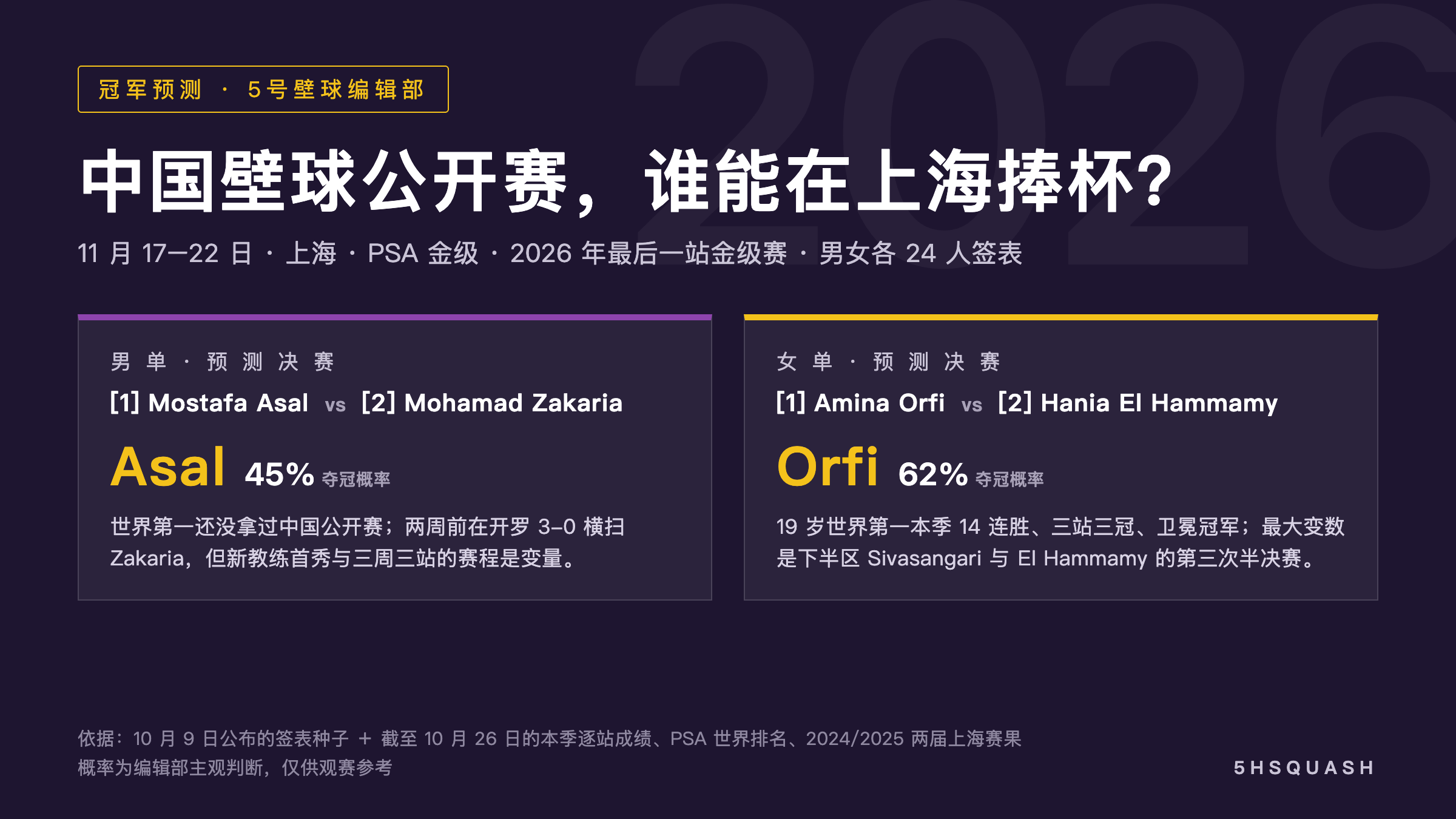 2026 中国壁球公开赛冠军预测：男单 Asal 争首冠、19 岁 Zakaria 是最大威胁；女单 Orfi 卫冕成色十足、变数在下半区——16 位种子与黑马近况逐区拆解