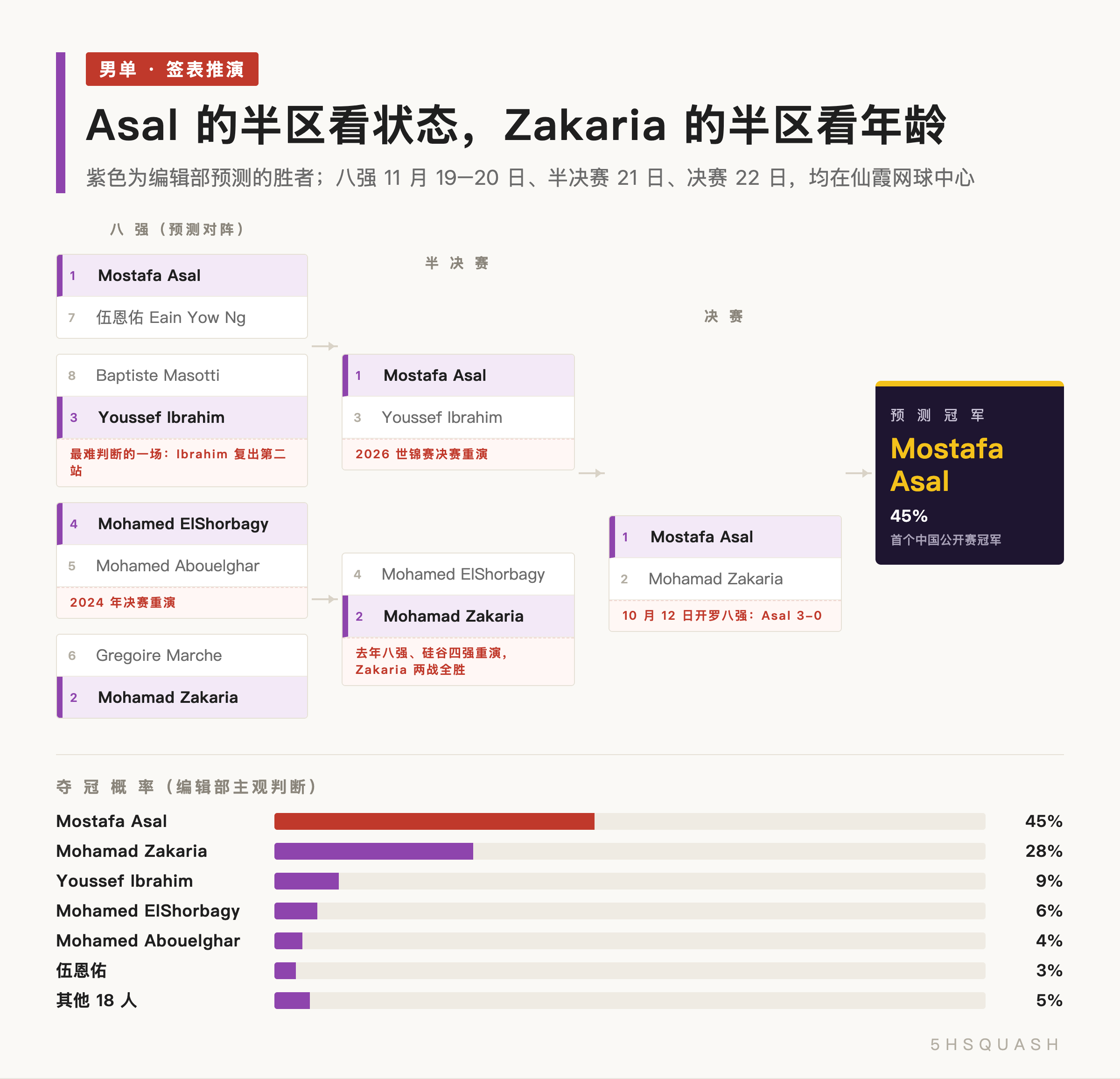 2026 中国壁球公开赛男单签表推演：编辑部预测 Asal 决赛击败 Zakaria 夺冠